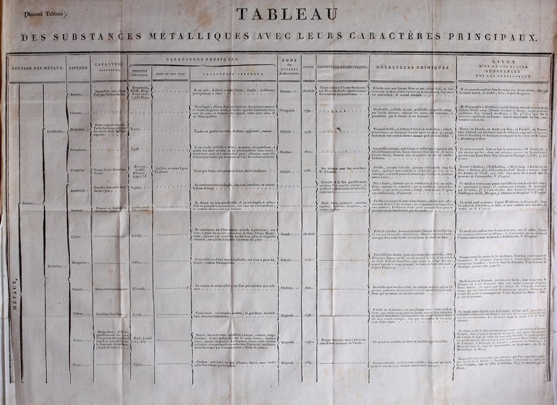 métaux, (Second Tableau).' TABLEAU DES SUBSTANCES MÉTALLIQUES AVEC LEURS CARACTÈRE! S PRINCIPAUX. SECTION DES METAUX. ESPÈCES. i Chrome, . j Molybdène. . < Tungstène. . Antimoine. : CARACTERE ESSENTIEL. Répandant nne odenr d'ail par l’action du feu. Dons et gras an toucher. Tache les doigs, et laisse des traces d’un grillant argentin. . . , ff . Pesant, d’il diocrc. . CARACTERES PHYSIQUES. PESANTEUR SPÉCIFIQUE. P0,DS D° P,ED CUnE‘ 6,0000. 5,918. CARACTÈRES GÉNÉRAUX. NOMS des AUTEURS de découvertes, Brisson , G,o665. \ \ Kirwan , ( I 4.99 4 5.8. ) 60 grains Grandes lames trcs-bril- 1 6,70: lantes (pur;. . . . ) V Disposé en feuillets1 et 9,0202 natif. Bismuth. . | ohaioyom \ 9,8227 foudu. Manganèse. . Tantale, Gris noirâtre peu é atant Gris blanc lamcllcnx • • • 8,5384-. Il est gris , brillant comme l’acier , fragile , noircissant promptement à l’air. . f! . . . Très-fragile , offrant dans son intérieur des pointa compacts et formés de grains serrés, avec des aiguilles entrelacées dans \ Vnuquclin. tous les sens, et laissant des espaces vides entre elles. Il est blanc-grisôlre. . , 'i . Poudre ou grains noirâtres, brillans, agglutinés, cassans Il est tendre et facile à briser; sa cassure est granuleuse, à grains fins dans un sens , et un peu lamelleusc dans l’autre récemment cassé, il a une couleur grise , éclatante, mais elle devient plus foncée par le contact de l’air. Sa raclure est brune. 11 est gris-blanc, très-pesant et d’une durété médiocre. *î ir Sa consistance est lrès-lr . le blanc d’étain. . . , n tissu lamelleux; sa couleur ) t Sa dnreté est peu considérable, il est très-fragile et rétine- ï / tiblc en grenaille sous lemUrteau ; son tissu est irès-lamelleux ; / 4 sa couleur blanc-jaunüUlrii; brillant * Sa consistance est «l’étrc cuisant et facile à pulvériser ; son issu, à grain fin et serré; sa couleur, le blanc d’étain. Magné- .isme, agissant par attraction sur les deux pôles de l’aiguille îimantée ; susceptibled’actju rir lui-même des pôles. . . . 7 Sa ductilité est d’être un pc malléable ; son lissa à grain fin, li y fragile; couleur blanc-grisi '. J 6,5 oxidé.... 6,ii5o n La cassure du métal rédnit n tant est d’nn gris-noiràtre pen écla- Consistancc , très-fragile ; 'couleur , le gris-blanc, très-bril- | lant. Structure lamelleusc. ' ’Ï ' Rouge-brun , divisible V parallèlement aux pans 1 d’un prisme rectangulaire, I Oxide 4>Ioa5 lequel se sous-divise sur > et.4,2469., la diagonale de ses bases. [ ( Oxide de titane). .U,, 1 I Dnreté, rayant le verre, etdifficilc à broyer ; coulenr, rouge- ' brunâtre, tirant quelquefois sur le rouge-aurorc ; transpa- rence , opaque en général, les lragmens mines, elles cristaux aciculaire sont quelquefois translucides. Electricité, médiocre- / Eteberg.. •. Klaproth.... Klaproth. . meut électrique par communication. ( Oxide de titane ). 6,44oo f Coulenr. gris foncé nn pen éclatant ; dnreté, assez tendre ) Klaproth. ) pour être entamé par le couteau . . ■ l CARACTÈRES GEOMETRIQUES. CARACTERES GHIM lj<2 U E ; Etant sublimé il forme 18csiècle.que Homc-de-Lislc des octaèdres aluminiformcs. ‘778. orme des cristaux C II brûle avec une flamme hlcne et une odeuj d’ail, sa con- , J1 c regarde comme S vertissant en deux acides, l’arséuieux et Parsemquà: le premier | le c uniformes. . • C. est très-volatil, le second très-fixe. . , 4 lieux n’ou ON LES RETIRE. SUBSTANCES QUI LES CONTIENNENT. \ Peu fusible , oxidablc en vert, aculiflablc en pondre rongo , s par l’acide nitrique; colorant les verres, les minéraux, la T porcelaine , par la fusion : il est très-rare. est souvent combiné dans les mines avec divers métaux, tais qno le cobalt tcstacé, le nickel , lofer, d’après Bcrgpian. 1 M. F'auquelin a découvert ce métal dans un minéral anciennement, nommé Plomb rouge ( Plomb chroinoté de üaüy), et qui se trouve en Sibérie. Voy. Journal des Mines, t. VI, p. 737 cl suiv. On le rencontre également én France, dans lç département duYor, mais combiné avec le fer. . Très-peu fusible, se brûlant d’abord en oxide blanc, volatil, . prismatique ; se changeant bientôt après en adide qui prend facilement une couleur bleue à mcsiuo qu’il se désaeidiüe» . I il Trouvé en Islande, en Suède, en Saxe, en Espagne, en France; celui d’Islande est par lames dons du feldspath rouge mêlé de quartz, ; celui de Nordberg en Suède est accompagne de fer ; il en est de même; à Altemberg en Saxe. Les acides nitrique|muriatique et sulfurique n’agissent que l Ce nouveau métal, dont ou doit la connaissance à M. Hatc.îctt • J tres-faihlcment sur lui. Etant obtenu à l’état d’aride , il est en ) été observé par lui , dans une substance envoyée (lu i\lnssacbusset, ) flocons blancs, formant avee la potasse un sel en écailles \ province des Etats-Unis. Voy. Journal de Physique , t. I,1V, p. 3aï I brillantes. . f et suiv. *774* 1798.. *789*■ Friable, presque infusible, presque indissoluble clans les | acides, quoique très-oxidable et acidifiablc Air l’air et le < calorique ;son oxide jaunit facilement par l’action de plusieurs Trouvé à Bitsberg, à Riddharbitta , à Maricnbcrg, i Altemberg on Saxe; U Snubcrg près d’Ehrenfricdersdorlï. Raspc a annoncé dans, les Annales de Crell, juin 1785, deux mines de ce métal dans la province de Cornouailles. V. Chaptal. Dur a fondre, donnant par la combustion à l’air lin oxide blanc, sublimé et cristallisé, qui se vitrifie du couleur hya cinihe , çt qui passe au jaune, orangé, brun et noir. V. pour scs combinaisons, Fouvcroy Fusible à la simple flamme d’une bongic; soluble nvcc effer- j vcseeucc dans l’acide nitrique, en y répandant jun nuage d’un ' vert-jaunûire. L’addition d’inic petite quantité d’eau pmc le ‘ précipite de scs dissolutions par les acides. ...... | r Ce métal se trouve sous quatre étatsdilTércns dans le soin de la terre; ) i». sous forme de métal ; a”, combiné- avec l’arsenic; 3°. minéralisé \ par le soufre; 4°. à l’état d’oxide. Ant. Swad l’a trouvé natif, à I Sahlbergen Suède,Mangez,à Allcmontcn Dauphiné. V. Chaptal. Ce métal natif se trouve, d'après Wallenus et Cronstedt, dans les mines de Sclinéebcrg eu Saxe, et aussi combiné avec l’arscDic, le soufre, etc. V. Cha/tlaf. Difficileà fondre; donnant nn oxide bien par la vitrification, jse par les réactifs. Soluble avec effervescence dans l’acide que. Son oxide fondu avec le borax le colote en bleu. . Ce métal est combiné dans le scia de la (erre ; avec le sonfro , l’arse- nic et autres substances métalliques ; il est minéralisé par le soufre cl l’arsenic dans lu mine de Bwitaès à Riddarluttau. V. Chaptal. f TrèHilMeà fondre, pem-.ilre rnjmc pin, que le fer, A. r„ , blanelie., comitnncm de J Bergman..Exposr «U feu .ivre le contact tir n«, ' « V 1 ' u S y Chaptal' LapefroUSC a décrit troire variétés du < en o.vrde d abord Unnehtlro, paac nu .on6o do rue, J dan, 1» Pyrcuéc. Voy. Journal de I auquel succédé le rouge pourpre, le violet, le bran et le noir , J manganèse crisia ^^ „uae 61. ‘ auquel succeue le rouge pourpre , le vioiei, ic uiim ciichuu , j .. d’ajirès Fourcroy. ( Physique, janvier 1780, page 67. On le trouve en Finlande , province de Suède , dans la paroisse de v ;i , .1 dissémine dans une roche composée de quartz Insoluble dans tons les acides, de quelque manière qn’on s’y J blanc micacé, et coupée par des veines de feldspath laminaire iMilcmciil ils ramènent le tantale mêlai ù l’état d’oxide \ rouge, qui sert immédiatement de gangue au ta nia lue. Compose e qui lui-même est encore insoluble I tantale uni au fer et au nmuganèsie. Voyez Journal des Mines, t. Ali , I p.a56 et suivanlesr II brûle au chalnmcan avec i bleue , qui verdit 1111 peu sm < en fumee blnnchftlrc , en ré-j J ble dans l’acide nitrique, : ^ cesse d’être claire. . . . c une flamme vive, d'u r les bords ; ensuite il si répandant une odrjp* «le c coulenr | volatilise sveS Soin- < ildnr de cet acide , Ce métal existe dans le sein de la terre, à l’état natif, uni a 'liqnes, par nne de ces atsociulions/ été trouvé dans les mines d or e Ce métal est oxidablccn blanc et insoluble pjir les acides. missent accidentelles. Il silvauic. 1 Presqneinfusible, difficilement exidabic; donnant nn oxide 1 jaune et vert de serin. Soluble dans l’acide nitrique. . . . 1 I Ec titane o.itlé le pin, anciennement connu, a I Hongrie , dan, la partie de mont, K™^ J,, : ftJiour KVn.nc I du comltat .le Zip. de «Ile, dn conutatdc « S.im-Yrioi. . prJ. un quarte tn.cac, . One. ' Gnntoen eu NoTOege. h- | eSSSli. ou Audiou.ro, etc,V. la f Minéralogie de Uatiy■ _,, , „ ,rrn,,VPTt dans une substance que l’on regardait comme Kla® - G fMudo, Joacbim.sdi.d, c’c.t-à-diro la volbio de I,T„,Xckln, ville el vaille «le BoMme. Voy. la miu«tolos,c de UaüY\