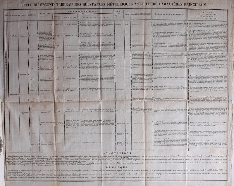 SECTION DES METAUX. ESPECES. Plomb., Argent.. I Difficilement J ®r' ' oxitloblus... CARACTERE ESSENTIEL. CARACTERES PHYSIQUES. PESANTEUR SPÉCIFIQUE. POIDS DU PIED CUBE. CARACTÈRES GÉNÉRAUX. NOMS des AUTEURS de découvertes. .N ty! ES. CARACTERES GEOMETRIQUES- CARACTERES CHIMIQUES. LIEUX d’ou ok les retire. SUBSTANCES QUI LES CONTIEKSEN! Liquide à une tempéra- i turc au-dessus du trente- deuxième degré de froid ' sur le thermomètre de | Réaumur, ouduqnnran- I lième degré sur le llicr- ’ momètre ccnligradc | Grandes lames (pur). * Demi-cassant ; pouvant . être laminé ; d’uu blane- bleuàtrc 13,5681. 7,1908.. I Couleur, le blanc avec une nuance de gris; magnétisme , i ^ agissant par attraction sur l’aiguille aimantée, et susceptible \ Cronstedt. .* d’acquérir des pôles, comme l'a observe M. Haûy, V 94g livres.. Ce métal a l’opacité elle brillant métalliques, et arqttiert / même la malléabilité lorsqu’on lui fait perdre la fluidité par ? ‘ un froid convenable \ ' Beau rouge éclatant , J \ odorant, très-doux. Son ( \ odeur parle flottement, / I est sdptiquc et nausca- J bonde » 8,8785. ■ Blanc éclatant léger, peu sonore l’on raye avec” nt, mou , 1 norc, que > : l’ongle... J 7)a9l 4 • ■ f Gris-blenîUre, fibreux, | \ le plus tenace des métaux. J Blanc livide, mou. • n,35a3.... e éclatant,malléable J I°i4/43-' 545 livres.. Malléable jusqu’à un certain poil» se brisant très-difficile- ment par la percussion : étant chauffé sans Je fondre, il devient très-cassant, et peut être alors pulvérisé dans un mortier, au lieu que l’action de la chaleur augmente la ductilité des autres métaux V Le cuivre est un métal rouge éclatant , dur, élastique et » sonore : la ténacité de ce mutai est telle, qu’un fil de enivre J d’un dixième de pouce de diamètre peut soutenir un poids de l 299 livres \ onces avant de se rompre 1754.. ... S /Donc.,,,n.01xi‘lc v?rtPar Ie calorique et l’air. L’acido uitvi- Ç On l’a trouvé dans le Dauphiné et les Pyrénées en arr,rli . 1 . < que et 1 acide muriatique; le dissolvent et forment des subs- 1 pierre calcaire pour bâtir à Barè-cs cl vus 4 vis Saint S ‘ C. , a f tances saillies citsiallisables. ... ) nmîrJflU, 1 • t 1 i°C . ' VI ^atnt-Sauverir. Ou | C Uouve dc Pctlts fnous de utekel daus le spath calcaire. V. Chaptal. Fusible à 3o degrés du thermomètre dc Réaumur ; cougcla- ble à 4<i sous zéro.du'môme thermomètre; bouillant ài3o degrés du thermomètre indiqué js’oxidant en noir ŒthiopS per se) par la simple divisiou r , f Octaèdre J oxidé; 1 stdluré Sa dureté, sa ductilité, sa ténacité, son éclat, sont supé- rieurs à ceux du plomb: il est levplui fusible des métabx duc- 5to l.vros6onces 2 gros / tries ; sa ténacité rtt telle, qu’un fil d’n., dixième de pouce de a» grains / diamètre peut supporter 4g livres 8 Æces sans se rompre : plié différons sens , il l'ait entendre un petit craquement 58o livres ( forgé ) • Très-dur, susceptible d’nn beau poli U ’ ~ * -•  ' f rieurc à celle des autres métau: V te r ires-uur, susceptible d'un beau p, \ fil très-fin dont on fait dus cordes < à l’aimant, donnant du feu avec le 794 livres 10 onces 4 gros 44 gTuius 712 livres. Beau jaune i 1,348 ltv. , brillant.. J 19,258 ^ non forge ,3481iv. pnr, fodu et ténacité est moindre que celle de l’orj peut le tirer en lavecin . il est aliirable tz. Sa dureté est supé- que son élasticité , sa Ce métal est le plus mou, le moiqjtenace tique , et un des plus pusaut des niéta , sonore et élas- 1 Ce métal n’a ni odeur ni saveur ; il çftTort tenace , très-ductile. pur ).. 9,2581 fondu. < 1092 liv. 11 onces 7 gros 17 grains brut t3G5 livres fondu et pu- rifié i423 liv. 8 onces 7 gros G4 grains forgé et purifié. Ce métal est, après le platine, le plus parfait, le plus ductile, le plus tenace et le plus inaltérable de tous les métaux connus.’ Ce métal est le plus pesant des métaux; son électricité étant natif est résineuse par le frottement quaud il est isolé. La du- reté, la ténacité du platine natif sout inférieures à celles du fer ; il est inférieur a l’or pour la ductilité. Sa couleur, avant d’ôtre épuré , est le blanc livide Le blanc-grisâtre éclatant ' Blanc un peu liVitlc , à- 4 près comme lu platine.. J Tissu , lamelicux ; consistance, très-cassant •. Fragile et facile à réduire en pondre. . èdre à bases rectangles, étant \ i dodécaèdre rlioriiboidal étant S I V Ce méral est susccj une forme régulière, vu dus cristaux en ] drangulaircs solide, implantées les uucs 1 - I Le plus inflammable des métaux ; combustible en répandant ( une flamme brillante,qui entraîne avec clic des flocons blancs I et légers. Soluble dans les acides nitrique et sulfurique, etc. j. \ L^ + B/ontraVena \ Combustible avec une flamme verte ; ayant des oxides brun , ! yramules qua- < “‘eu„ct vcrt* Soh,ble avcc effervescence daus plusieurs acides. [, quelquefois £ V’ Fourcroy p La Clicnayc a fait cristalliser l’é- 1 tain; il a obtenu des prismesréunis A enfaisceaux ; ' Très-fusible, très-combustible ; donnant un oxide blanc qui , t trouble la transparence du verre et le convertit en émail. L’acide nitrique dévore l’étain ; la décomposition de ce dissolvant est • ' si prompte , qu’on voit dans le moment précipiter le métal en oxide blanc. 1 Grignon a observée et rclroidi lentement octaèdres presque tou / les uns daus les au' \ possède un morccai j lissé de petites pyramides tétraèdres f ^ applaties et tronquées e le fer fondu é istâlîsRil en 1 ursimulanles I Ce métal est soluble par tous les acides; très-difficile & es. Chaptal \ foudre : fer tout lié- 1 f Mongez a obtenu des cristaux qui ) représentent des pyramides quadran- ' J gulaircs couchées sur le côté Ç Donne / d’oxigèi ^ lubie dt Donne un oxide blanc, jaune ou rouge, suivant la quanti q l’oxigène qu’il contient; oxide le plus vitriliable de tous. ' •Kl- dans les acides. . . On a trouvé le mercure sous cinq états différons dans le sein de la i pu •’ ' U ! état vtergo i Montpellier; 2/. on oxide soit,le venant deMnc^T C F T ’<l lir»1ro“S«J»™“ i 3-. en muriato , dans la mine de Muschel-Lansbcrg dans le duché dc Dciix-Pouts. Sage eu a retire 86 liv. par quintal; 4°. amalgamé avec d’autres métaux , telsqucl or 1 -sT,li la.rSerlc- L jU1'm? i °lc’’ minéralisé par le soufre, il en îtsulte du cinabre ou de 1 etlnops, suivant sa couleur Y. Chantal tom. 2, p. 3Gg. 1 ' Le zinc nous est offert par la nature sous divers états; t“. à l’étal <1 oxide venant de Fribourg ; a», à l’état sulfuré cristallise- sous diverses loimcs, et sous plusieurs couleurs , telles que le jaune , le rouge et le  cUf rr a lro*lv<; de la blende jaune, transparente et plioiphorititie „ a Sclutffetnberç a Maronne dans les montagnes de l’Oisaus , àq lieues de Grenoble , il sc trouve aussi à l’état de sulfate. V. Cliaptal. Le enivre sc trouve sous diverses formes dans le sein dc la terre: t°. à l état natif, ayant pour gangue du quartz ou une terre maniale brunâtre a Kamsdort en Saxe. Y. Sage , Analyse .le Cl. mie, t. 3, p. ao5; onen trouve aussi à Saint-Sauveur; 20. minéralisé i.r.i le sonlre dune couleur d’or .ycnam de Cornouailles , nroa. marie, d Angl. ; a°. a l état gris minéralisé par l’arsenic ; 4 à l’état gris antimonial. V. Chaptal, t. a, p. 35t. 0 L’étain sc trouve à l’état d’oxidc à la mine dc Cornouailles : la mine d’étain est ou blanche ou coloriée ; la blanche est celle de Cor- nouailles , la coloriée est celle qui eoulient du fer et quelquefois du cobalt; il y est aussi à l’état de sulfure. Le fer est le métal le plus répandu dans la nature ; presque tontes les substances minérales en sont colorées. Il existe aussi dans le régna végétal. Le fer natif d’Eibcustock en Saxe, a été observé par Leh- mann ; plusieurs minéralogistes en ont trouvé dans divers antres lieux. Voyez Chaptal et les ouvrages do miuéralogie , pour connaître les variétés des mines ferrugineuses. Le plomb sc trouve a l’état natif, sulfuré, arsénié, ehromaté, enr- oué, phosphaté, phosphaté arsénié, etc. dans le sein de la terre. Je envoie les lecteurs à la minéralogie dc M. Ilaüy pour en connaître details précis. Rameaux composés d’octaèdres im- Ç In a plantés les uns dans les autres, étant < til p; uaiü f des , Inaltérable a Pair ; se fondautà une chaleur sssez forte ; voj 1 nu. feu violent} sans s’altérer, .Soluble dans 1. L’or natif se trouva tronqués , quçlqucii > Antonio Ulloa Hisinger et Berzelius. . .. .,35. \ tétraèdres termines pop des py des à quatre pans... T Dc.rotîls . I , / Fourcroy,.. s 4 j) Vuuquelin.. V octaèdres k n prismes ’ L'or est moins combustible, oxîdablc et altérable par contact de l’air que l’argent. Soluble dans l’acide nitro-iuiiria- lique. L’argent se présente sous cinq états dans la terre ; 1°. argent vierge ou natif dont Albinus trouva, eu 14 78, à Scheeneberg, un bloc d’argent natif pesant J 00 nui n toux j y. jninçralis£ar le «.u frç, 3°. minéralisé par le soufre et Vurscmc ; à0- avtc l’antimoine minéra- lisé par le soufre: 5°. eu muriaie; G°. allié avec divers métaux. V. Uaiiy, ^ Le plus infusible, le moins combt < des métaux; s’alliant avec l’or: Soli / riulique. . . ...... combustible , le moins altérai)]. ( Soluble dans l’acide nitro-mu- < L’or étant très-peu altérable, il est presque toujours à l'étal natif; t°. il sc trouve dans les mines dc Boicza en Transylvanie ; dans celle de la Gaidctte , à quelques lieues d’Àllemonl dans le ci-devunl Duu- pliiné, etc. Ce métal est quelquefois minéralisé par le soufre à l’aide du fer. Les pyrites aurifères sont fréquentes au Pérou , en Sibérie , en Suède, en Hongrie. Pour leurs analyses, voy. les ouvrages de chimie. Ce métal se trouve confondu avec les sables aurifères dans l’Amé- rique méridionale, près des montagnes des districts de Novita et de Cytara. V. Chaptal et la minéralogie d'Uaüy. Ce métal s’unit à l’oxigène dans différentes proportions. Oxide au premier degré, eu blanc; second degré , en rougi. •Soluble au premier degré dans les acides ; peu soluble au se- | conu degré. V. Annales d’Hist. Nat., t. V, p. 4o5 et suivi, / , 1 • ‘ 1 1 . . .. )r par L auquelin 1 1 teux, de bismuth et dc molybdène sulfure. Ce ine'tal a été trouvé à Rhydda-Rliyttan , en Suède, dans une mine 1 de enivre appelée Bastnaes, ou Saint-Gorans-Koppargrufva. U est mélangé d’amphibole noirâtre et verdâtre , de mica , de cuivre pyri- Ce métal est susceptible dc quatre degré d’oxidation; nxiBu: j au premier degré , ses dissolutions daus les acides sont bleues, vertes dans le second, rouges dans le troisième , et le qunti ièru I sans couleur. Ce quatrième oxido esc soluble dans l’eau, frt passe ave.: elle pendant la distillation , en répandant uneodcoi V uès-scnsiblc d’acide muriatique oxigéné ou île raifort. , Ce métal fut découvert dans le platine . eu cherchant à connaître | la cause des couleurs différentes qu’affectent certains sels de platine. V. Descotils, Journal dus Minus, 1. XV, p. 4G et sitiv. ; 1 Fourcroy et P'au/juelin, Annales du Chimie, t. LIX, p. 188 à | 224 , cl 1. LX. ANNOTATIONS. Depuis la découverte du plène par les chimistes français, M.Smilhson Tennant a publié un mémoire dans lequel il annonce que renouveau mêlai est lui même composé de deux mélaux , qui ont chacun des caractères qui les distinguent de tous les métaux connus jusqu’à ce jour; il donne au premier, qui abonde dans le mélange, et qui a presque tous les caractères du ptènd, le nom à’iridiuin , et au second celui d’osmium. (Voyez Bibliothèque britannique , tomeXXVIIT, page 54 et suiv. Plus récemment encore, un autre chimiste anglais, M. le docteur Wollaston, a inséré dans le même recueil (lomeXXVÎII, pagej a3o et suiv.), un mémoire où il décrit les propriétés d’ chimiste croit que le palladium de M. Chenevix est un quatrième métal particulier qui se trouve dans le platine. MM. Fourcroy et Vattquelin viennent de publier ( Annales du Muséum d’Iîistoire Naturelle, t. VII, p. 4°1 à 4°9 ) > un mémojre ayant pour litre : Notice sur lespropriétées comparées des cjualre métaux nouvellement découverts dans le platine brut^ lue à la séance de l'Institut du 17 mars 1806. Le lecteur i». In... L> o rûn,w'i n iiAman. ,1.,... Il .... . ‘ i * m, l.^onv noc nitlpriinc m/> t n 11 l'une troisième snbslauce| métallique, qu’il dit exister dans le platine, et à laquelle il donne le nom de rhodium. Ce même y trouvera tous les renseiguemens dout il peut avoir besoin pour reconnaître et distinguer enti’eux ces différens métaux . R E M A R O U E. de vingt-neuf, si la découverte annoncée par M. Richter de Berlin (Moniteur du lundi 25 prairial de l’an XIII), est IL Si l’existence de ces trois derniers métaux, l’osmium, le rhodium et le palladium, est admise par les chimistes, le nombre des|corps de celle classe sera de vingt-huit, et légalement confirmée. ] * ... ! . Suivant M. Richter; le fer , le nickel et le cobalt ne sont pas les seuls métaux altirables à l’aimant; il en existe un quatrième nouveau qui jouit de cette propriété; il l’a nommé niccolanunt parce qu’il accompagne ordinairement le nickel et a beaucoup de ressemblance avec lui. Ce métal se trouve avec le nickel, dans les mines de cobalt de Tmlfehl, et clins l’ean mère du sulfate de cuivre de Rolhenlurger. La lettre qui annonce cette découverte a été traduite de l’allemand , par M. A. M. D. Guilbert, officier de santé à l’armée d’Hanovre; elle présente les caractères du niezolanuni comparativement à ceux du nickel. *