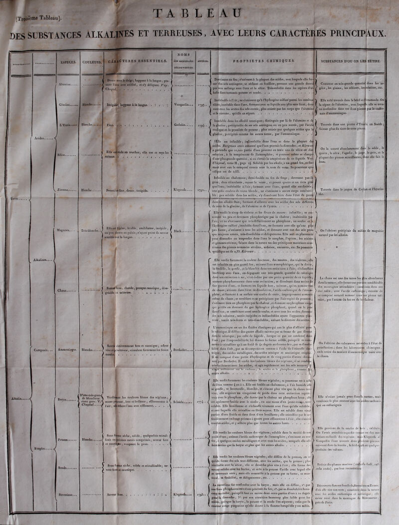 [Troisième Tableau). TABLEAU DES SUBSTANCES ALKALINES ET TERREUSES, AVEC LEURS CARACTÈRES PRINCIPAUX. ESPECES. COULEURS. CARACTERES ESSENTIELS. i Blanche L’Yttria... •• Blanche Magnésie,. Composés. Chaux.. Ammoniaque Baryte.., Douce sous le doigt ; happant à la langue ; pre- nant Beau avec avidité, et s’y délayant. Voy. Chaptal.J Insipids) happant à la langue. j Elle estrudean toucher; elle use et raye les ^ métaux- . Poussière fine, douce, iusipide NOMS des auteurs des DÉCOUVERTES. Vauquelin.. PROPRIETES CHIMIQUES, SUBSTANCES D’OU ON LES RETIRE. Contenue en très-grande quantité dans les ar- giles , les glaises, les schistes, les siéatites, etc. Durcissant au feu; s’unissant à la plupart des acides, avec lesquels elle for- me des sels astringens; se séchant en feuillets ; prenant une grande durcit par son mélange avec l’eau et la silice. Très-soluble dans les espèces d’ali kalis fiscs nommés potasse et soude. : Inaltérable à l’rir ; ne s’unissant qu’à l’hydrogène sulfuré parmi les combusi Elle a été trouvée dons le béril et Ücmeraude. On tibias; insoluble dans l’eau, formantavcc ce liquide une pâte sans liant; don* f la sépare de l’alumine , avec laquelle elle se trou- nant avec les acides des sels sucrés ; plus attirée par les corps que l’alumim} / ye confondue dans ces deux pierres par le carbo- et la zirconc , qu’elle en sépare. . . * nate d’ammoniaque. Klaprotli., Elle est Jcgèrc, friable, amiliforme, insipide, . i . . . , l Black., uu peu tfo'U'e ou palais ; n ayant point de saveur r sensible sur la langue f Savent âcre, chaude, presque caustique , désa- ( gréable ci gréable et urineuse. Savent éminemment âcre et caustique; odeur Blanche / vive «pénétrante, stimulant, fortement les fosses nasal» D’tmc-irès-gran.f de blancheur étant pure. Chaptal ^ Simples E«A Tc1‘a*' c. V. \ masse pàr< f l’air ; abit isiant les couleurs bleues des végétaux ; reuse , âcre et brûlante ; cfflorcsccntc à iOtbani l'eau avec sifflement Sous forme sèche, solide , quelquefois rrislal- Blanchc liséc en prismes canes comprimés; saveur âcre ► et caustique, rongeant la peau Sous forme sèche, solide cl cristallisable ; sa- ) veur âcre et caustique. Klaproth.... Ç Insoluble dans les alkalis caustiques ; distinguée par là de l’alumine et d^ ^ 1794 * • / ghicine ; précipitable de scs sels astringens ou un peu sucrés, par l’acid* ' J oxalique et le prussiatc de potasse ; plus attirée par quelques acides que 1» | { glucinc; précipitée comme les autres terres ; par l’ammoniaque. . . . d fEllc est infusiblc ; indissoluble dans l’eau et dans la plupart des ’ I acides. Bergman avait annoncé que l’eau pouvait la dissoudre , et Kirwan I I a prétendu que 10,000 partie d’eau peuvent en tenir une de silice en dis*. I solution , à la température de l’atmosphère, et peuvent même se charger ' | d’unie plus grande quantité, si on élevait la température de ce liquide. Voyl . ' Chaptal, tome II, page i4- Soluble par les alkalis^à un grand feu, et for»- I maui avec eux le composé coduu sous le nom de verre. Sa pesanteur spé» | cifîquc est de 2,65 Infusiblc au chalumeau ; demi-fusible au feu de forge ; devenant par-là ' grise, dure étincelante , rayant le verre, et pesant quatre et un tiers plus i que l’eau; inaltérable à l’air ; formant avec l’eau, qnaud elle est divisée , e gelée couleur de corne blonde ; ne s’unissant à aucun corps combusti-- | ble : pen soluble dans les acides, s’y dissolvant bien dans l’état de pous- dans les alkalis fixes ; formant d’ailleurs avec les acides des sels différons ] . de ceux de la glucinc, de l’alumine et de l’yttria Elle verdit le sirop de violette et les fleurs de mauve : infusible ; se res- serrant an peu et devenant phosphoriqne par la chaleur; inaltérable par l’air; et ne s’unissant que très-difficilement au phosphore, au soufre et I l’hydrogène sulfuré ; insoluble dans l’eau , ne formant avec elle qu’une pâ peu liante ; s’unissant à tous les acides, et donnant avec eux des sels près- 1 que toujours amers, très-dissolublcs et déliqucscens. Elle sert en pharmacie I pour dissoudre ou suspendre dans l’eau le camphre, l’opium, les résines [ et gommes-résines ; faisant dans la nature un des principaux matériaux cons- tituans des pierres nommées sténtitcs, ardoises, amiantes, «c. Sa pesantcur . spécifique est de 2,33. Kirwan- , Elle verdit fortement la couleur des raves, des mauves, des violettes; elle est infusiblc au plus grand feu , attirant l’eau atmosphérique, qui la divise, la fendille, la gonfle , çl la blanchit dans son extinction à l'air; s’échaufTaut beaucoup avec l’eau, en dégageant une très-grande, quantité de calorique dans son extinction à sec, c’est-à-dire par une petite quantité de ce liquidé ; souvent phosphorescente dans cette extinction ; se dissolvant dans moins d 6on parties d’eau, et formant un liquide âcre , ujineux , qu’on nomme cou Trouvée dans une pierre d’Yttcrli en Suède ; faisant plus du tiers de cette pierre. On la trouve abondamment dans le sable , le quartz , le silex , l’ngathc , le jaspe, le grès, et la plupart des pierres scintillantes, dont elle fait la base. Trouvée dans le jargon de Ceylan et l’hyaciu- thc. On l’obtient précipitée du sulfate de magnés naturel par les'alkalis, La chaux est une des terres les mils abondantes dans la nature ; elle forme une portion considérable • - • • » , des montagnes secondaires : continuée dans son de chaux ; attirant dans l’état de dissolution, l’acide carbonique de l’atrnds- \ t:,al salin ? avcc pacide carfôniqfie; extraite de i phère, et formant à sa surface une croûte de craie, improprement nommée crème de chaux ; se troublant et se précipitant par l’air expiré du poumon ; s’unissant bien au phosphore par la chaleur, et donnant un phosplturc rouge qui pétille en donnant du gaz hydrogène phosphoré, quand on le jette dansl’eau; sc combinant aussi avec le soufre, et avec tous les acides ; formant des (sels calcaires , tantôt insipides et indissolubles ayant l’apparence pier- reuse , tantôt très-àcrcs et uès-dissolublcs, suivant la diversité des acides. . L’ammoniaque est un des fluides élastiques qui ont le plus d’affinité pour le calorique. U diffère des quatre alkalis suivons par sa forme de gaz dissout dans le calorique ; par celle de liquide , lorsque ce gaz est condensé dans i l’cao ~ par l’impossibilité de lui donner la forme solide, puisqu’il ne com- j I mencc à cristalliser qu’à un froid de /jo degrés au dessons dco ; par sa dissolii- I bilité dans l’air ; par sa décomposition connue à l’aide de l’étincelle élec- ' . trique, des oxides métalliques , des acides nitrique et muriatique oxigedé. I II est composé d’une partie d’hydrogène et de cinq parties d’azote ; décfflt- | vert par Bcrtholct. Il verdit les couleurs bleues des végétaux ; il se comble f trèsTacilemcnt avec les acides, et agit rapidement sur les sels neutres ; il n’agit nullement oui' le CiùTJuùe, le soufre et le pliospliorc , comme U] lutlvs alkalis r Elle verdit fortement les couleurs bleues végétales; sa pesanteur est à celle ' de l’eau comme \ est à i. Elle est fusible au chalumeau ; à l’air humide clic . se gonfle, sc boursoufle, blanchit, et s’éteint plus vite que la chaux très- I vive; elle acquiert un cinquième de poids dans cette exliuction rapide: uniy avec le phosphore , elle donne par la chaleur un phosphure brun ; elle I est également fusible avec le soufre , en uuc masse d’nn jaune-rouge, très- ! soluble. Elle bouillonne et s’échauffe vivement avec l’eau qu’elle solidifie, I et avec laquelle elle cristallise en filets soyeux. Elle est soluble dans vingt I I parties d’eau froide et dans deux d’eau bouillante ; elle cristallise par le r froidissement en longs prismes à quatre pans efflorcsccns à l'air , elle s’unit à tous les acides, et y adhère plus que toutes les autres hases. . . . . f EH: verdit les couleurs bleues des végétaux; soluble dans la moitié des , «J poids d’eau ; attirant l’acide carbonique de l'atmosphère ; s’unissant au sou- I fre , à quelques oxides métalliques et avec tous les acides, auxquels elle ad- t. hère moins que la baryte et plus que les autres alkalis ce composé naturel nommé craie .ou pierre cal cairc, par l’action du feu ou de la chaleur. Ou l’obtient des substances animales à l’état de putréfaction ; dans les laboratoires chimiqii on le retire du muriale d’ammoniifqnc traité avei la chaux. Elle n’existe jamais pnre dans T a nature, ma combinée le plus souvent avec les acides carbon i que ou sulfuriques. Elle provient de la cendre de bais , calcinée On l’avait autrefois regardée connue un des ma- tériaux exclusifs des végétaux mai* Klaproth c! * Vauquelin l’ont trouvée dans phi'icurs pic sur-tout dans la Ieucite , le feid-spath et quel produits des volcans. 1793.. Uc verdit les coulcnrs bleues végétales; clic diffère de la potasse, en ce I . qu’elle forme des sels tous differens, avec les acides, que la potasse ; plus | vitrifiable avec la silice, clic sc dessèche plus vile à l’air ; clic forme des ! t savous solides avec les huiles, et cède à la potasse l’acide avec lequel elle i : trouverait unie; mais elle ressemble à la potasse par sa forme, sa caus- | licite , sa fusibilité, sa déliquescence, etc La Btrontianc fut confondue avec la baryte , mais elle en diffère, i°.par I une forte phosphorescence étant pénétrée du ftn; 20. par sa dissoluhifilébeau- j coup moindre, puisqu’il faut au moins deux cents parties d'ean à 10 degrés pour la dissoudre ; 3°. par son attraction beauconp plus faible pour les / cidcs, puisque la baryte , la potasse et la soude l’en séparent ; enfin par la I * couleur rouge purpurine qu’elle donne à la flamme lorsqu’eUe y est mêlée. Retirée des plantes marines ( salsola kali, sal- sola soda), parleur incinération Découverte dans un fossile de^tronlian en Ecosse, d’où elle lire son nom ; combinée dans la nature avec les acides carbonique et sulfurique ; clic existe aussi dans la moniague de Montmartre , près de Paris.