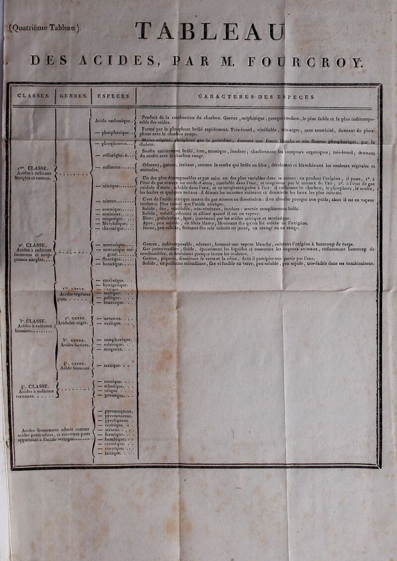 (Quatrième TaLleaa ) TABLEAU DES ACIDES, PAR M. FOURCROY. CARACTERES DES ESPECES. «*. CLASSE Acides Simples LASSE. } à radicaux > . cl connus. \ Acide carbonique. | ,,W° d'ci'acide! da cI'“bon' G“™ . miphitiips , presqulinodore, le plus faible et le plus indécompo- ... f Formé par le phosphore brûle rapidement. Très-lourd, vitrifiable , très-aigre, sans causticité, donnant du wlios- — phosphonque..é phorc avec le charbon rouge. 1 — sulfuriqne. ; S que la precedent { donnant une famée Manche et une flamme phosphorique, par la ( Soufre enlièrcmfcnt brûlé, Acre, caustique , inodore ; cliarbonnant les composés organiques: très-lourd- donnant • j du soufre avec le tliarbon rouge. •< - sulfureux £ fSi?'’ 8“CU1 — lujgstiquc. . — Molybdtqite. — chromique... a*. CLASSE. i Acides à radicaux T inconnus et sonp- / connés simples,... I — muriatique I ■— muriatique oxi- irritant, comme le sonfre qui brûle eu bleu ; décolorant et blanchissant les couleurs végétales et Un des plus déc$mposables et par suite un des plus variables dans sa nature : en perdant l’oxigène , il passe, i . . ^ Tétai de gaz nitre x ou oxide d azote, insoluble «fans l’eau, et rougissaut parle contact de l’air; 2°. à l’état de gaz — nunque é oxidulc d’azote, soluble dans l’eau , et ne rougis ant point à l’air: il enflamme le charbon, le phosphore ,1e soufre, ( les huiles et quelt tics métaux : il déirait les miasmes animaux et désinlccte les lieux les plus infectes. nitreux ^ C’est de l’acide itrique tenant du gaz nitreux en dissolution : ilen absorbe presque son poids ; alors il est rutilante. Plus vo uil que l’acide nitrique. Solide, fixe, vi ri fiable, uès-vénéneux, inodore : arsenic complètement brûlé , Solide , volatil lodorant et alliacé quand il est en vapeur. Blanc , pulvérulent, âpre, jaunissant par les acides nitrique et muriatique. Apre, peu soluUc , en filets blancs; bleuissant dès qu’on lui enlève de l’oxigène) Jaune, peu soluljc, formant des sels colorés en jaune, en orangé ou en rouge. Gazenx, indécomposable, odorant, formant une vapenr blanche , enlevant l’oxigène à beanconp de corps. Gaz janne-vcrdütre, fétide, épaississant les liquides et resserrant les organes animaux, enflammant beaucoup de géné combustibles, cl détruisant presque toutes les couleurs. fluorique Gazeux, piquant, dissolvant le verre et la silice, dont il précipite nue partie par l’eau. boracique Solide, en paillettes cristallines, fixe et fusible en verre, peu soluble , peu sapidc , très-faible dans ses combinaisons. ( — succiniqnc. I — lionigsiique CtM't. 1 __ nlt'muc. . . Acides végétaux! maliqne. . purs I — galliquc. . A — benzoïque. ri * cct 1 a'' CEWRE- f — tartareux. . CL,A>ï»b. /Acidulés végét. \ — oxalique. . Acides à radicaux binaires 3*. cekbe. Acides factices. {= — camphorique. snbérique. . . muqueux. . . . 4'. CLASSE. Acides à radicaux ente. > 4|- cekbe. / — acétique. . Acule lerracutc. > ^ Acides faussement admis comme acide» particuliers , et reconnus pour appartenir à l’acidc acétique ■ — amnique. . | — sébaciquc. | — urique. . . [. — prussique. — pyromuqneux — pyrotartareux. - pyroligneux. - cicériquc. . • ucétcux. . , . . — formique. .. - bombique. . - cruorique. . - zoonique. . . — lactique. . .