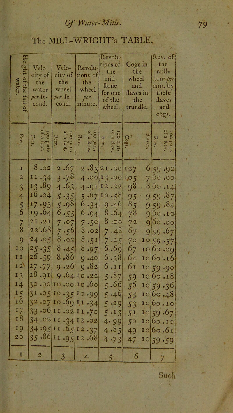 The MILL-WRIGHT’s TABLE, Height of the fall of water. Velo- city of the water per fe- cond. Velo- city of the wheel per fe- cond. Revolu- tions of the wheel per minute. Revolu- tions of the mill- ftone for one of the wheel. Cogs in the wheel and flaves in the trundle. Rev. of the mill- ion min. by thefe ftaves and cogs. O 1 O tj3. a? O \ O - ? - 0 S, 5 * 0 ^ O PD y O 0- r c _ •*> 0 fd w 0 2 3 f”§ 3 W3 <5 r. 5 0 - 2 7; . to r J .< 2 7 CT <; 3 I 8 .02 2.67 2.83 21 .20 127 6 59 -92 2 11 .34 3 -78 4 .00 15 .00 V>5 7 60 .00 3 13 .89 4-63 4-91 12 .22 98 8 60 .14 4 16 .04 5-35 5-67 10 .58 95 9 59-87 5 17 *93 5-98 6 -34 9 -46 85 9 59 -84 6 19 .64 6-55 6 .94 8 .64 78 9 60 .10. 7 21 .21 7 -°7 7 -5° 8 .00 72 9 60 .00 8 22 .68 7 -56 8 .02 7 -48 67 9 59-67 9 24 .05 8 .02 8 -51 7 -05 70 10 59 -57 10 25 -35 8 -45 8.97 6 .69 67 10 60 .09 11 26 .59 8.86 9 -40 6.38 64 10 60 .16 12n 27.77 9 .26 9 .82 6 .11 61 10 59 -9° *3 28 .91 9 -64 10 .22 5-87 59 10 60 .18 H 30 .00 10 .00 10 .60 5.66 56 10 59 -36 15 31 *05 10-35 10 .99 5 -4$ 55 10 60 .48 16 32.07 10 .69 1.1 .34 5-29 53 10 60 .10 17 33 -°6 11 .02 11 .70 5 -*3 51 10 59 -67 18 34 -02 11 -34 12 .02 4. 99 50 10 60 ,10 19 34-95 11 .65 12-37 4.85 49 10 60 .61 20 35-86 11 -95 12 .68 4-73 47 10 59-59 1 2 3 4 5 6 7 1 Such I