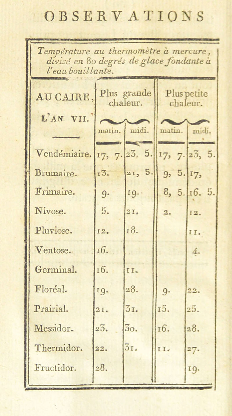 OBSERVATIONS Température au thermomètre à mercure, divise' en 80 degrés déglacé fondante à l’eau bouillante. AU CAIRE, Plus grande chaleur. Plus chaJ aetite eur. l’an vil.’ matin. midi. matin. midi. Vendémiaire. l7’ 7- 23, 5. !7> 7- 203 5. Brumaire. i3. *1, 5- 9j 5. r7> Frimaire. 9- r9- 8, 5. 16. 5. Nivôse. 5. 21. 2. 12. Pluviôse. 12. [8. I I. Ventôse. IÉ>. A. Germinal. id. 1 r. Floréal. *9* 28. 9- 22. Prairial. 21. 01. i5. 23. Messidor. 20. 00. 16. 28. Thermidor. 22. or. 11. 27. Fructidor. 28. l9•