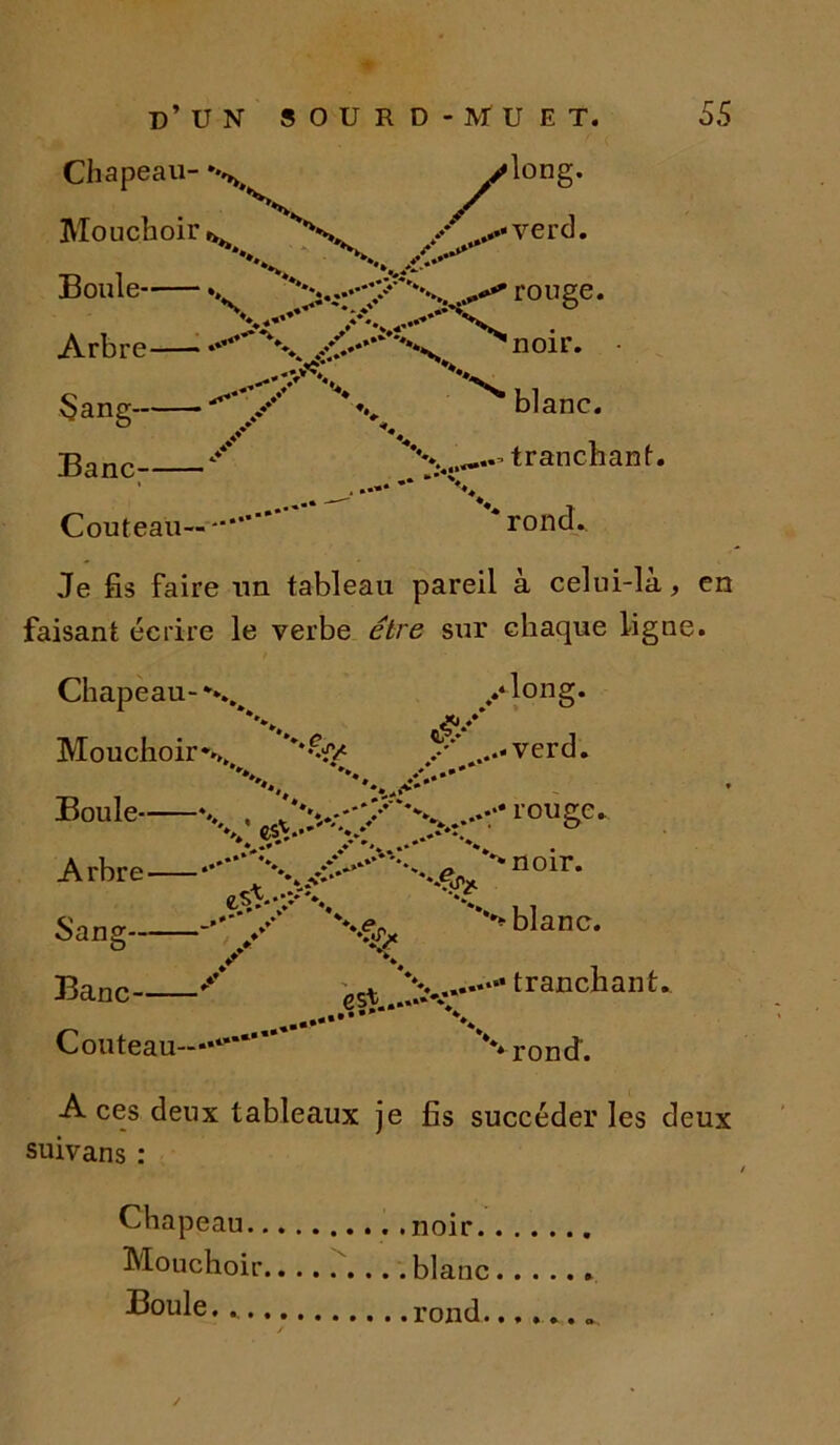 Chapeau- Mouchoir * Boule Arbre Sang- Banc: Couteau— / long. \..^verd' rouge X \ \ a - —V ’*..**’ 'N. -v. V noir. • blanc, tranchant. ** rond. Je fis faire un tableau pareil à celui-là, en faisant écrire le verbe être sur chaque ligne. Chapeau- \ A long- y' ...verd. Mouchoir*.,, ***%< ...verd. \ Boule -v louge. Arbre noir’ Arbre Sang- Banc ' Couteau-* % ***» blanc, tranchant. *vrond'. A ces deux tableaux je fis succéder les deux suivans : Chapeau .noir., Mouchoir blanc Boule. rond.