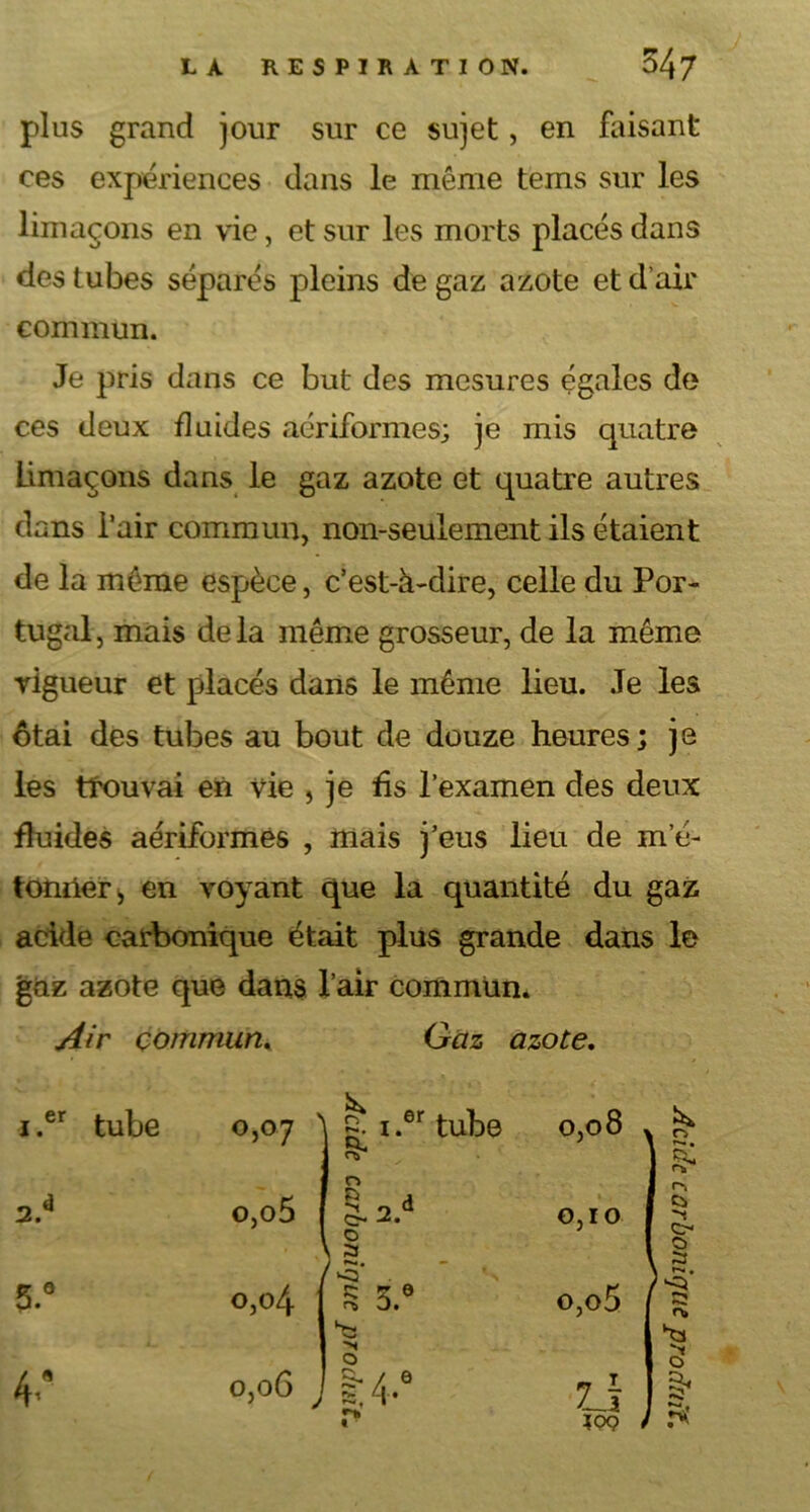 plus grand jour sur ce sujet, en faisant ces expériences dans le même teins sur les limaçons en vie, et sur les morts placés dans des tubes séparés pleins de gaz azote et d’air commun. Je pris dans ce but des mesures égales de ces deux fluides aériformes; je mis quatre Limaçons dans le gaz azote et quatre autres dans l’air commun, non-seulement ils étaient de la même espèce, c’est-à-dire, celle du Por- tugal, mais delà même grosseur, de la même rigueur et placés dans le même lieu. Je les ôtai des tubes au bout de douze heures; je les trouvai en vie , je fis l’examen des deux fluides aériformes , mais j’eus lieu de m e- tonrier> en voyant que la quantité du gaz acide carbonique était plus grande dans le gaz azote que dans l’air commun. Air commun. Gaz azote. • $ ri Ci ~t O O 3 • s n> o r* i .er tube °5°7 \ ^ i.er tube S* CO O «■N O o,o5 i I Ci ' A o U Cr* ■» O \ a 0,10 5.° O V* O 4^ ( O 'n £ !7 e ri J> *N o,o5 h* 0,06 j M.6 Zi i