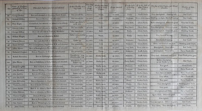 Names of Penfioners of Age. Wisercfuch Perfons were i m and educated. If their Families were How long in the Service. Whether th in cold or Climai y lived warm s. If ever married. If in the habit of drinking freely. If in the habit of u/ing Tobacco frttly. The fate of their Organs, am Faculties. ■ Mental CY- V 86 George Forbes. Bom and educated at Aberdeen, North Britain. Not remarkable. 18 years. Wan \. 20 years. Freely. Snuffs freely. Very dim-lighted. Hearin bad. Bad Teeth. 5 Richard Oldfton. Born at Norway. N education. Not remarkable. 32 years. Cole 60 years. Moderate. Never ufed tobacco Middling eye-fight. Hard ofj hearing Bad Teeth. 81 Peter Eager. Cumberland, but removed to : reland in his infancy. Father 94—father’s uncle 102. 14 years. Wart . 50 years. Very little. Chews freely. Rather dim-fighted. Otherw c good Very bad Teeth. 82 Edward Collins. Born and educated at Barking, Effex. Not remarkable. 36 years. Cold 40 years. Very freely. Chews freely. Very dim-fighted. Othcrwi good. Middling Teeth. 82 George Diffiny. Bom and educated at Chifwick, Middlefex. Not remarkable. 20 years. Botl 30 years. Freely. Chews freely. Veiy dim-lighted. Othcrwi good. Middling Teeth. 83 William Wright. Born and educated it Briftol. Father 100,—mother 90. 50 years. Wan 1. 24 years. Freely. Smokes freely. Very hard of hearing Middling Teeth- 92 Edward Skinner. Bom and educated at Dartford, Kent. Father 94. 25 years. Cold 43 years. Moderate. Chews freely. Vcry hard of hearing Bad Teetfi. 98 Daniel M'Neal. Born at Campbelton, Argylcrtrire, N.B. and educated. Not remarkable. 37 years. Cold 22 years. Moderate. Chews freely. Ditto, and blind of one £ye. Middling good Teeth. 82 Jeffery Moore. Born at Buntingford, in Hcrtfordfhire, and educated. Cannot tell. 16 years. Cold 22 years. Very little. Never ufed any. Dim-fighted. Very infi th. Bad Teeth. s? Nathaniel Chapman. Born at Taunton, in Somei 'et, and educated. Not remarkable. 15 years. Warn . 2 years. Moderate. Snuffs freely. Dim-fighted. Very infi m. Not a Tooth left. 81 Robert Hannaway. Born at Edinburgh, and educated. Grandfather 104, Grandmother 109. 21 years. Moftly vv arm. 49 years. Moderate. Snuffs freely. Very deaf. Otherwifc very good. Front Teeth pretty good. 102 John Moore. Born at Caftlelions, in Cork, I reland, and educated. - Grandfather 114, Father 105. 31 years. Moftly old. 60 years. Pretty freely. Chews freely. Rather dim-fighted. 4 new Teeth—3 loft Bad Teeth. 9i Daniel Coughlan. Bom at Cork, in Ireland and educated. Not remarkable. 30 years. Moftly w arm. 40 years. Moderate. Snuffs freely. Very good. Good Teeth. 89 John Hutchins. Born at Whitby, in Yorklhire, and educated. Grandmother 105. 22 years. Moftly w arm. 45 years. Moderate. Chews freely. Sight bad. Not a Tooth left. 95 John Jackfon. Bom at Aberdeen, in Scotland, and educated. Father 100. 19 years. Moftly aid. 50 years. Freely. Smokes freely. Very Ihort of breath. Not a Tooth left. 83 John Blackwell. Born .at Clare, in Irelant , and educated. Grandmother 105. 16 years. Both 60 years. Freely. Snuffs freely. Very infirm. Not a Tooth left. 90 John M'Pcarfon. Born at Strontion, in Argylelhire, and educated. Not remarkable. 22 years. Moftly w inn. 22 years. Freely. Smokes freely. Very good. Not a Tooth left. 94 Thomas Lanfdown. Born in Leadenhkll-ftreet, Lc ndon, and educated. Not remarkable. 14 years. Moftly w irm. 22- years. Freely. Chews freely. Very dim-fighted. Middling good Teeth. 80 James Archer. Born at St. Alban’s, Hertfordlhire, and educated. Not remarkable. 12 years. Moftly warm. 14 years. Freely. Chews freely. Very good. Not a Tooth left. 85 Adam Malcum. Born at Liberton, in Mid-Lothian, and educated. Not remarkable. 14 years. Moftly w irm. 19 years. Moderate. Chews freely. Dirn-fighted and Palfy. Not a Tooth left. 84 Thomas Vaughan. Born at Barking, in Effex , and educated. Not remarkable. 14 years. Moftly w irm. 34 years. Freely. Chews freely. Quite blind. Otherwife good. Not a Tooth left. 80 John Carbtry. Bom at Rotherhithe, in Surrey, and educated. Not remarkable. 14 years. Moftly w rip. 14 years. Freely. Chews freely. Dim-fighted. Not a Tooth left. 81 Tfaac Rutter. Bom in Whitechapel, London, and educated. Not remarkable. 21 years. Moftly w arm. 40 years. Ereely. Smokes freely. Very dim-fighted. Otherwife good. Bad Teeth. h Chews freely. Very infirm. Very dim-fig
