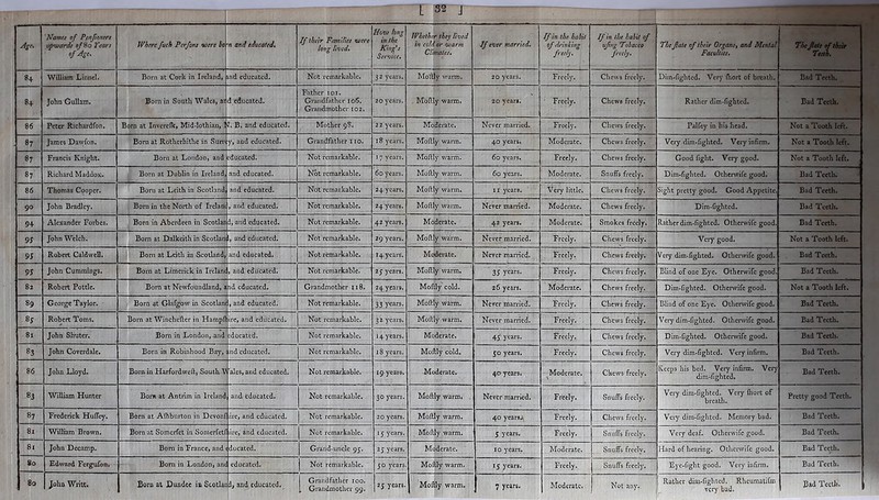 Age. Names of Penfoners upwards of Bo Tears of sfge. Where fuch Perfons were lo n and educated. If their Families were long lived. How long in the King’s Service. Whether they lived in cold or warm Climates. If ever married. If in the habit of drinking f«h■ If in the habit of ujing Tobacco freely. The fate of their Organs, and Mental Faculties. The fate of their Teeth. 8+ William Lionel. Born at Cork in Ireland, nd educated. Not remarkable. 32 years. Moftly warm. 20 years. Freely. Chews freely. Dim-fighted. Very fliort of breath. Bad Teeth. 8+ John Gullam. Born in South Wales, ar d educated. Father 101. Grandfather 106. Grandmother 102. 20 years. Moftly warm. 20 years. Freely. Chews freely. Rather dim-fighted. Bad Teeth. 86 Peter Richardfon. Born at Inverelk, Mid-lothian, 1 ’. B. and educated. Mother 98. 22 years. Moderate. Never married. Freely. Chews freely. Palfey in his head. Not a Tooth left. . s7 James Dawfon. Born at Rotherhithe in Sum y, and educated. Grandfather 110. 18 years. Moftly warm. 40 years. Moderate. Chews freely. Very dim-fighted. Very infirm. Not a Tooth left. 87 Francis Knight. Born at London, and educated. Not remarkable. 17 years’. Moftly warm. 60 years. Freely. Chews freely. Good fight. Very good. Not a Tooth left. 87 Richard Maddox. Born at Dublin in Ireland, and educated. Not remarkable. 60 years. Moftly warm. 60 years. Moderate. Snuffs freely. Dim-fighted. Otherwife good. Bad Teeth. 86 Thomas Cooper. Bom at Leith in Scotland, and educated. Not remarkable. 24 years. Moftly warm. 11 years. Very little. Chews freely. Sight pretty good. Good Appetite. Bad Teeth. 90 John Bradley. Bom in the North of Irelanc , and educated. Not remarkable. 24 years. Moftly warm. Never married. Moderate. Chews freely. Dim-fighted. Bad Teeth. 94 Alexander Forbes. Born in Aberdeen in Scotian J, and educated. Not remarkable. 42 years. Moderate. 42 years. Moderate. Smokes freely. Rather dim-fighted. Otherwife good. Bad Teeth. 9 5 John Welch. Born at Dalkeith in Scotian , and educated. Not remarkable. 29 years. Moftly warm. Never married. Freely. Chews freely. Veiy good. Not a Tooth left. 95 Robert Caldwell. Born at Leith in Scotland, and educated. Not remarkable. 14 years. Moderate. Never married. Freely. Chews freely. Very dim-fighted. Otherwife good. Bad Teeth. 95 John Cummings. Bom at Limerick in Irelam , and educated. Not remarkable. . 25 years. Moftly warm. 35 years. Freely. Chews freely. Blind of one Eye. Otherwife good. Bad Teeth. 82 Robert Pottle. Born at Newfoundland, a id educated. Grandmother ri8. 24 years. Moftly cold. 26 years. Moderate. Chews freely. Dim-fighted. Otherwife good. Not a Tooth left. 89 George Taylor. Born at Glafgow in Scotlanc , and educated. Not remarkable. 33 years- Moftly warm. Never married. Freely. Chews freely. Blind of one Eye. Otherwife good. Bad Teeth. 8; Robert Toms. Born at Winchefter in Hampfl ire, and educated. Not remarkable. 3 2 years. Moftly warm. Never married. Freely. Chews freely. Veiy dim-fighted. Otherwife good. Bad Teeth. 8l John Shuter. Born in London,-and educated. Not remarkable. 14 years. Moderate. 45- years. Freely. Chews freely. Dim-fighted. Otherwife good. Bad Teeth. S3 John Coverdale. Born in Robinhood Bay, nd educated. Not remarkable. 18 years. Moftly cold. 50 years. Freely. Chews freely. Very dim-fighted. Very infirm. Bad Teeth. 86 John Lloyd. Bom in Harford we ft, South V ales, and educated. Not remarkable. 19 years. Moderate. 40 years. Moderate. Chews freely. ' ICeeps his bed. Very infirm. Very dim-fighted. Bad Teeth. 83 William Hunter Born at Antrim in Ireland and educated. Not remarkable. 30 years. Moftly warm. Never married. Freely. Snuffs freely. Very dim-fighted. Very fliort of breath. Pretty good Teeth. 87 Frederick Huffey. Born at Afhburton in Devon! ire, and educated. Not remarkable. 20 years. Moftly warm. 40 years a Freely. Chews freely. Veiy dim-fighted. Memory bad. Bad Teeth. 8i William Brown. Born at Somerfet in Somerfetl ire, and educated. Not remarkable. 15 years. Moftly warm. 5 years. Freely. Snuffs freely. Very deaf. Otherwife good. Bad Teeth. 81 John Decamp. Bom in France, and ducated. Grand-uncle 95. 25 years. Moderate. 10 years. Moderate. Snuffs freely. Hard of hearing. Otherwife good. Bad Teeth. 80 Edward Fergufon. Bom in London, anc educated. Not remarkable. 50 years Moftly warm. 15 years. Freely. Snuffs freely, j Eye-fight good. Very infirm. Bad Teeth. Grandfather 100. Rather dim-fighted. Rheumatifm very bad.