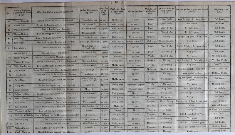 ^—9 [ S3 ] r | ' ■ - • — Age. Names of Penfioners jbwarih of 80 Tears of Age. Where Jack Perfons were lorn and educated. If their Families were long lived. How long in the King’s Service. Whether they live, in cold .or warm Climates* If ever married. If in the habit of drinking frctly. If in the habit of tiling Tobacco fh- The flate of their Organs, and M Faculties. ntal The flate of their Teeth. 80 Thomas Kindred. Born at Dublin, in Ireland, and educated. Grandfather 94. 32 years. Moftly cold. 52 years. Freely. Chews freely. Very dim-fighted. Very infir n. Bad Teeth. 1 80 William Lee. Born in St. James’s, London, and educated. Not remarkable. 20 years. Moftly warm. 20 years. Freely. Chews freely. Not fenfible. Bad Teeth. 81 William Gammon. Bom in London, and educated. Not remarkable. 30 years. Moftly warm. 35 y«»- Freely. Chews freely. Eye-fight good. Bad Teeth. 82 Thomas Grifley. Born at Biffiopgate, London, and educated. Not remarkable. 21 years. Moftly cold. 50 years. Freely. Chews freely. Eye-fight good. Bad Teeth. 82 John Mager. Bom at Wells, in Somcrfetfhire, a ad educated. Grandfather 92. 36 years. Moftly cold. Never married. Moderate. Not any. E fe-fight very good. Very inf rm. Good Teeth. 82 Tohn Biggs. Bom at St. Martin, London, anc educated. Grandf.90. Father78. 34 ycars- Moftly warm. 9 months married. Moderate. Chews moderate. Very ^ood. Bad Teeth. 84 John Wellers. Born in London, and educated. Grandfather 97. Uncle 98. 30 years. Moftly warm. 33 ycars- Freely. Chews freely. R ather dim-fighted. Very infi m. Bad Teeth. 84 William Smith. Born at Stepney, and educated. Not remarkable. 3 ycars. Moderate. 30 years. Freely. Chews freely. Very good. Bad Teeth. 85_ 8S Robert Padgett. Born at Hammerfmith, Middlefcx, and educated. Not remarkable. 7 years. Moderate. 40 years. Freely. Snuffs freely. Very good. Middling Teeth. Thomas Fowler. Bom at Walthamftow, in ECTex,j nd educated. Not remarkable. 21 years. Moftly cold. Never married. Moderate. Not any. V ery dim-fighted. Othenvife gc od. Very bad Teeth. 86 I Will. Rowelington. Born at Alderfgate, London, and educated. Not remarkable. 56 years. Moftly warm. 20 years. Freely. Chews freely. Very good. Good Teeth. 94 John Garvis. Bom at Kidermir.fter, in Worcefterffiire, and educated Uncle 98. 20 years. Moderate. 40 years. Moderate. Snuffs freely. Veiy dim-fighted. Very infirr 1. Not a Tooth left. 82 John Beaves. Born at Colton, in Devonffiire, a ad educated. Grandfather 90. 26 years. Moftly warm. 35 yea™- Freely. Not any. Very hard of hearing. Middling 'Teeth. 9° Owen Murrey. Born at Tyrone, in Ireland, and educated. Grandfather 130. Father - 100. 40 years. Moftly warm. 16 years. Freely. Chews freely. \ ery dim-fighted. Otherwise v good. :ry Bad Teeth. 86 Henry Hill. Bom at Bromley, in Surry, an 1 educated. Father 90. 25 years. Moftly warm. Upwards of 30 years Freely. Not any. Very good. Middling Teeth. 8, 1 James Hillhoufe. Born at Air, in Scotland, and educated. Mother 85. 2b years. Moftly warm. About 17 years. Moderate. Veiy freely. Rather dim-fighted. Not one left. 84 Robert Griffiths. Bom at St. George’s in the Eaft, and educated. Not remarkable. 30 years. Moftly warm. Never. Moderate. Chews freely. Veiy dim lighted, and deaf. Bad Teeth, 80 Francis Hopkins. Born at Gloucefter, in America, and educated. Not remarkable. 18 years. Moftly warm. Never. Moderate. Chews freely. Veiy good. Bad Teeth. 80 Ifaae Smith. Born at Whitehaven, in Cumberlan , and educated. Not remarkable. 20 years Moftly warm. 45 years. Moderate. Never ufed any. Dim-fighted. Otherwise very gc >d. Very bad Teeth. 82 John Harford. Born at Stokedameral, in Devonfliii e, and educated. Grandmother 102. 28 years. Moderate. 3 years. Moderate. Chews freely. Good. Very bad Teeth. 80 Thomas Griffiths. Born at Swanfea, in Wales, an d educated. Father 88. 27 years. Moderate. Never. Freely. Moderate., Very good. No Teeth thefe 20 years. 83 Nathaniel M’Nichols Born at Kilponar, in the Highland s, and educated. Not remarkable. 32 years. Moftly warm. 6 years. Moderate. Not any. Palfied upwards of 20 /ears. Bad Teeth. 80 William Jeffrey. Born at Stepney, and educated. Not remarkable. 15 years. Moftly warm. 52 years. Moderate. Chews freely. Very good. Bad Teeth. 81 Joh Web / Bom at Exeter, and educated. Grandfather 80. 48 years. Moftly warm. 30 years. Moderate. Chews freely. Very deaf. Otherwife good Bad Teeth. Middling Teeth. 81 81 WilliamDurdon. Bom at Adde e y, in Devonffiire and edi catcd. Mother 85. 23 years. Moderate. 12 years. Moderate. Not any. Rather dim-fighted, rather dea Charles Mathews. Born Fifeffiire, in Scotland ; an Middling Teeth*