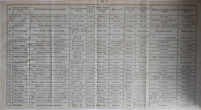 1—1 00 1—1 Names of Penfoners upwards of 80 Tears °fA'- IVhere fuch Perfons were horn, and educated. If their Families were long lived- How long in the King’s Service. whether they Uvea in cold or warm Climates. If ever married.. If in the halit of drilling frt'lj. If in the ha ufng Tola Jraly. it yo Thefate of their Organs, and Mental Faculties. The fate of their Teeth. So John Plant. Born at Harrow, educated a Greenwich School. His Uncle 86. 20 years. Moderate. 36 years. Very moderate Not.any Very deaf. lfed T«th. 82 Stephen Haflcr. Born at Greenwich, educate! at Greenwich School. Not remarkable. 24 years. Moftly warm. 49 years. Very moderate Not any . Rather diin-fighted. Othenvife very good. Very bad Teeth. Si James Godler. Born at Stepney, and educated. Not remarkable. 21 years. Moftly cold. 22 years. Moderate. Not any Dim-fightcd. Otherwifc very good Had Teeth. 90 Thomas Hacken. Born at the Ifle of Wigl . :, and educated. Grandfather and mo- ther, each upwards of IOO. 30 years. Moftly cold. 11 years. Moderate. Chews mode ate. Dim-fighted, and deaf. Middling Teeth. 88 Tub Hunter. Born in Dublin, and educated. Father 100. Aunt 124. 11 years. Moftly warm. 50 years. Freely. Chews and fiiuffs very freely). Sight ftrong. Appetite good. Very bad Teeth. So Henry Richards. Bom at Philadelphia, and educated. Does not know. 32 years. Moftly warm. Never married. Very freely. Chews free) <■ Rather deaf. Bad Teeth. 8° James Dempfy. Born in Stafford, but educated in Waterford, Ireland. Not remarkable. 22 years. Moftly warm. 40 years. Moderate. Not any. Rather dim-fighted. Very bad Teeth. 80 Alexander Cooper. Bom at Swanfea, in Wales, and educated. Grandfather 107. 3 2 years. Moftly warm. Never married. Moderate. Not any. Very good. Not a Tooth left. 80 Emmanuel Caryrefs. Born at Chatham, a id educated. Mother 84. 12 years. Moltly cold. 36 years. Moderate. Not any. Very good. Bad Teeth. 80 William Andcrfon. Born at Gatton Heights Swcdland, and educated. Father 101. Mother ioo. 22 years. Moderate. 7 years. Moderate. Chews freel h Blind. Otherwifc very good. Middling Teeth. 80 George Wencman. Bom at Dublin, educated at York. Grandmother 105. Grandfather 108. 25 years. Softly warm. 30 years. Very freely. Chews freel r- Very good. Very bad Teeth. 83 David Smith. Born at Ferael Angus, N. B. and educated. Grandfather 103. 14 years. Moderate. 20 years. Freely. Not any. Very good. Bad Teeth. 85 Robert Martin. Born at Buckland, in Somcr etfhirc, and educated. Not remarkable. 30 years. Moftly warm. 30 years. Moderate. Not any. Very good. Very bad Teeth. 82 Edward Smith. Born at Galway, in Ireland, and educated.' Grand-uncle 1*09. 2 years. Moderate. 60 years. Moderate. Chews,very fi *iy- Very good. Bad Teeth. 80 John Keith. Born at Air, in Scotland and educated. Not remarkable. 11 years. Moderate. 39 years. Moderate. Chews modcr te. Sight dim. Otherwife good. Bad Teeth. 8+ Henry Pike. Born in St. Paul’s Church-yard, and educated. An Aunt 101. Uncle - 99. 24 years. - Moftly warm. 40 years. Moderate. Very model te Pretty good. Bad Teeth. 87 John Haddon. Born in South America and educated. Grandfather 105. 48 years. ' doftly warm. Never married. Moderate. Chews freel Very good. Bad Teeth. 83 Jofeph Bulger. Born in Ireland, and educated. Father 90. 20 years. Moderate. 40 years. Moderate. Cheufs freel Pretty good. Bad Teeth. 80 James Riley. Born in the fouth of Irela id, and educated. Not remarkable. 30 years. Moftly warm. Never married. Freely. Chews freel Sight dim. Othenvife good. Pretty good. 80 John Rogers. Born at Blandford in Dorfetlhire, and-educated. Grandfather 98. 14 years. Moderate. 50 years. Freely. Chews freel ight dim. Othenvife pretty good. Not one left. 83 John Hagard. Born at Dorchefter, nd educated. Not remarkable. 16 years. Moderate. 49 years. Freely. Chews freel Sight dim. Good appetite. Not one left. 94 Paul Blank. Born at New York, nd educated. Father - 99. Mother 105. 65 years. •loftly warm. 42 years. .Freely. I cry freldy fro years old. 10 Very good. Not a Tooth thefe 20 years laft pall.