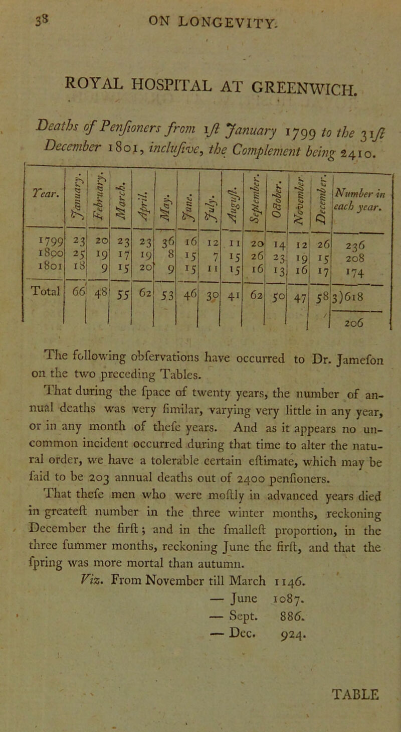 ROYAL HOSPITAL AT GREENWICH. Deaths of Penfioners from \ft January 1799 to the 3\fl December 1801, inch five, the Complement being 2410. Tear. J January. February. March. May. ft* % September. i O S3 O Vs $ £ December. Number in each year. 1799 23 20 23 23 36 16 12 11 20 14 I 2 26 2 26 1800 25 *9 17 *9 8 J5 7 J5 26 23 l9 15 208 1801 18 9 *5 20 9 J5 11 l5 16 *3 16 J74 Total 66 CO 55 62 53 46 3? 4i 62 5° 47 00 ~ 3)618 206 The following obfervations have occurred to Dr. Jamefon on the two preceding Tables. That during the fpace of twenty years, the number of an- nual deaths was very fimilar, varying very little in any year, or in any month of thefe years. And as it appears no un- common incident occurred during that time to alter the natu- ral order, we have a tolerable certain eftimate, which may be faid to be 203 annual deaths out of 2400 penfioners. That thefe men who were moftly in advanced years died in greateft number in the three winter months, reckoning December the firft; and in the fmalleft proportion, in the three fummer months, reckoning June the firft, and that the fpring was more mortal than autumn. Viz. From November till March 1146. — June 1087. — Sept. 886. — Dec. 924. TABLE