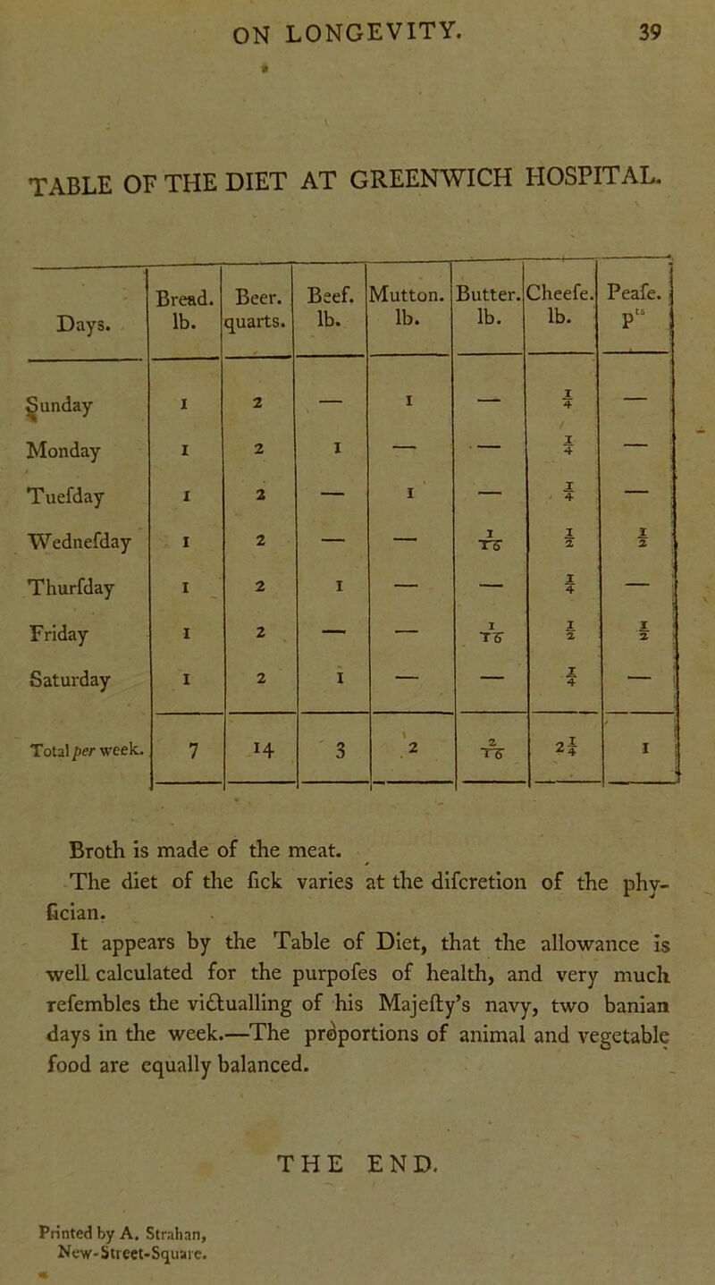 \ TABLE OF THE DIET AT GREENWICH HOSPITAL. Days. Bread. lb. Beer. quarts. Beef. lb. Mutton. lb. Butter. lb. Cheefe. lb. Peafe. pu : ^unday I 2 — i — I 4 — Monday I 2 i — — I 4 — T uefday X 2 — i — X 4 — Wednefday i 2 — — I T5* 1 2 1 2 Thurfday i 2 i — — I 4 — Friday i 2 — — i rz 1 2 1 2 Saturday i 2 X — — Z 4 — Total per week. 7 H 3 t 2 2 rz ?! I ; Broth is made of the meat. The diet of the fick varies at the difcretion of the phv- fician. It appears by the Table of Diet, that the allowance is well calculated for the purpofes of health, and very much refemblcs the victualling of his Majefty’s navy, two banian days in the week.—The proportions of animal and vegetable food are equally balanced. THE END. Printed by A. Strahan, Ncw-Street-Squarc.
