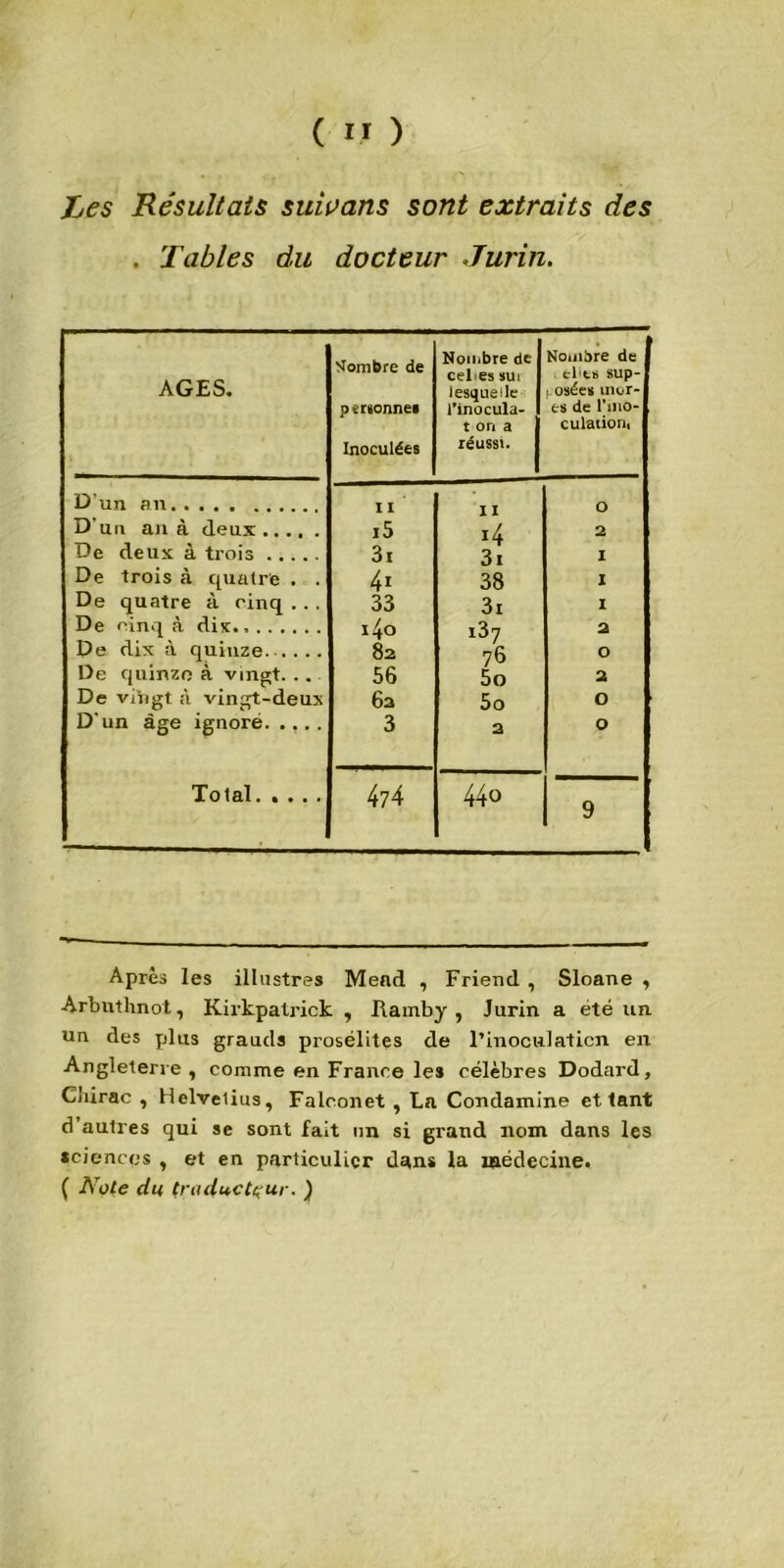 Les Résultats suivons sont extraits des . Tables du docteur Jurin. AGES. Nombre de p ersonne* Inoculées Nombre de cel-es sui lesquelle l’inocula- t on a réussi. Nombre de cl ts sup- 1 osée* mor- ts de l’ino- culaiion, D'un an II Il O D'un an à deux i5 i4 2 De deux à trois 3i 3i 1 De trois à quatre . . 4i 38 1 De quatre à cinq . . . 33 3i I De cinq à dix. i4o i37 2 De dix à quinze 82 76 O De quinze à vingt. . . 56 5o 2 De vingt à vingt-deux 6a 5o 0 D'un âge ignoré 3 2 0 Total 474 440 9 Après les illustres Mead , Friend , Sloane , Arbuthnot, Kirkpatrick , Ramby , Jurin a été un un des plus grauds prosélites de l’inoculaticn en Angleterre, comme en France les célèbres Dodard, Chirac , Helveiius, Falc.onet, La Condamine et tant d’autres qui se sont fait un si grand nom dans les sciences , et en particulier dans la médecine. ( Note du traducteur. )