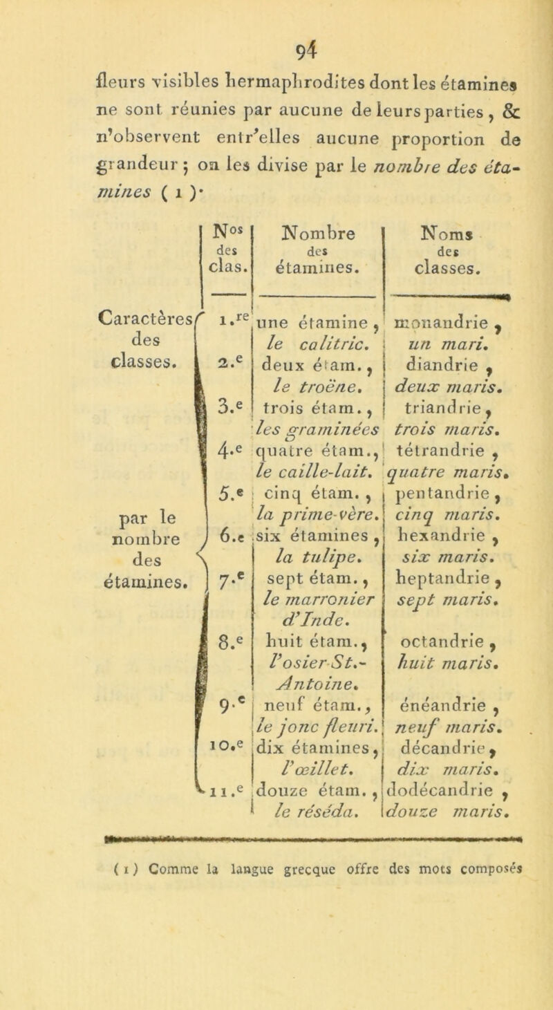 fleurs visibles hermaphrodites dont les étamines ne sont réunies par aucune de leurs parties, & n’observent entr'elles aucune proportion de grandeur ; on les divise par le nombre des éta- mines ( 1 )* Nos Nombre Nom» des des des clas. étamines. classes. Caractères/' ' i.re une étamine , mon and rie « des le c a lit rie. un mari. classes, 1 2.e deux éïain., diandrie , le troène. deux maris. j 3.« trois étam., triandrie , les graminées trois maris. | 4-e quatre étam., tétrandrie , le caille-lait. quatre maris 5.e cinq étam. , pentandrie, par le ] la prime vère. cinq maris. nombre J 6.e six étamines , hexandrie , des \ la tulipe. six maris. étamines. 7,e sept étam., heptandrie , le marronier sept maris. d’Inde. l 8.e huit étam., octandrie , l’osier St.- huit maris. Antoine. f 9.e neuf étam.. énéandrie , le jonc fleuri. neuf maris. 10.e dix étamines, décandrie , l’œillet. dix maris. oi.e douze étam. , dodécandrie le réséda. douze maris ( i ) Comme la langue grecque offre des mots composés