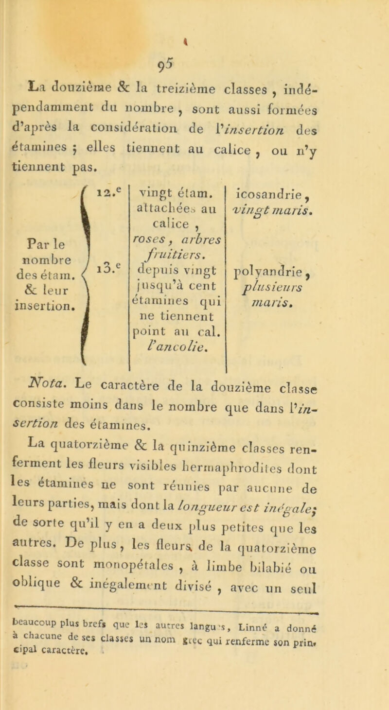 95 La douzième & la treizième classes , indé- pendamment du nombre , sont aussi formées d’après la considération de l’insertion des étamines 5 elles tiennent au calice , ou n’y tiennent pas. Par le nombre des étam. &: leur insertion. 12. e 10. e vingt étam. attachées au calice , roses, arbres fruitiers. depuis vingt jusqu’à cent étamines qui ne tiennent point au cal. Vajico lie. icosandrie, vingt maris. polyandrie , plusieurs maris. Isota. Le caractère de la douzième classe consiste moins dans le nombre que dans ^in- sertion des étamines. La quatorzième & la quinzième classes ren- feiment les fleurs visibles hermaphrodites dont les étamines ne sont réunies par aucune de leurs parties, mais dont la longueur est inégale; de sorte qu’il y en a deux plus petites que les autres. De plus, les fleuri de la quatorzième classe sont monopétales , à limbe bilabié ou oblique & inégalement divisé , avec un seul beaucoup plus brefs que les autres langues, Linné a donné a chacune de ses classes un nom giec qui renferme son prin* cipal caractère.