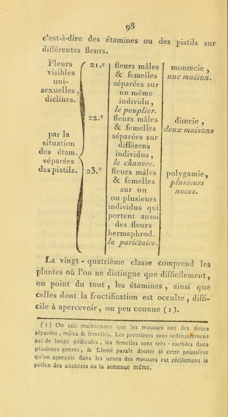 sur c’est-à-dire des étamines ou des pistils différentes fleurs. La vingt - quatrième classe comprend les plantes où l’on ne distingue que difficilement, ou point du tout , les étamines , ainsi que celles dont la fructification est occulte, diffï- ' cile à apercevoir , ou peu counue ( 1 ). f. i ] On sait maintenant que les mousses ont des fleurs séparées , males & femelles. Les premières sont ordinaiftment sur de longs pédicules, les femelles sont très - cachées dans plusieurs genres, 8c Linné paraît douter si cette poussière quon aperçoit dans les urnes des mousses est réellement le pollen des anthères ou la semence même. Fleurs visibles uni- sexuelles diclines. 21 .e fleurs mâles & femelles séparées sur un même individu , le peuplier. monœcie , une maison. 22.e fleurs mâles dioecie , deux maisons par la situation des étam. séparées des pistils. & femelles séparées sur différens individus , le chanvre. 23.e fleurs mâles & femelles sur un ou plusieurs individus qui portent aussi des fleurs hermaphrod. la pariétaire. polygamie, plusieurs noces.