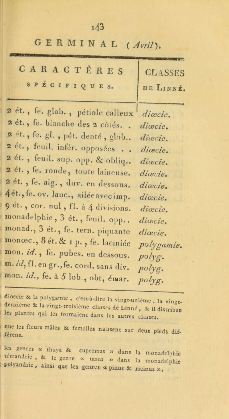 GERMINAL ( Avril')» CARACTÈRES SPÉCIFIQUES. CLASSES iie Linné. 2 ét. , fe. glab. , petiole calleux 2 et. , fe. bmnclie des i côtés. . 2 ■■t., fe. gl. , pét. denté , glob.. 2 ét. , fenil, infér. opposées . . 2 ét. , feu il. sup. opp. & obliq.. 2 ét. , fe. ronde, toute laineuse. 2 et. , fe. aig., duv. en dessous. ‘ 4ét.,fe. ov. lanc., ailéeavec irnp. 9 ét. , cor. nul , fl. à 4 divisions, monadelphie, 3 ét., feuii. opp.. monad., 3 ét., fe. tern. piquante monœc., 8 ét. & , p. , fe. laciniée mon. id. , fe. pubes. en dessous, m. idy fl. en gr.,fe. cord.sans div. mon. id.y fe. à 5 lob., obt, éruar. diœcie, diœcie. dite rie. diœcie. diœcie. diœcie. diœcie. diœcie. diœcie. diœcie. diœcie. polygamie. polyg. polyg. polyg. ■ ioecie & U polygamie , c’est-a-dire la vingr-unième , la vingt- deuxieme & la vingt-troisième classes de Linné, & il distribue les plantes qui les formaient dans les autres classes. que les fleurs mâle, 8c femelle, naissent sur deux pieds dif- acvcri s» le* genres « thuya & cupressus » dan, la monadelphie tetrandne , 8c le genre « taxus ,, dans la monadelphie tol>aadrie, ainsi que les genres « pinus 8c ricinus ».