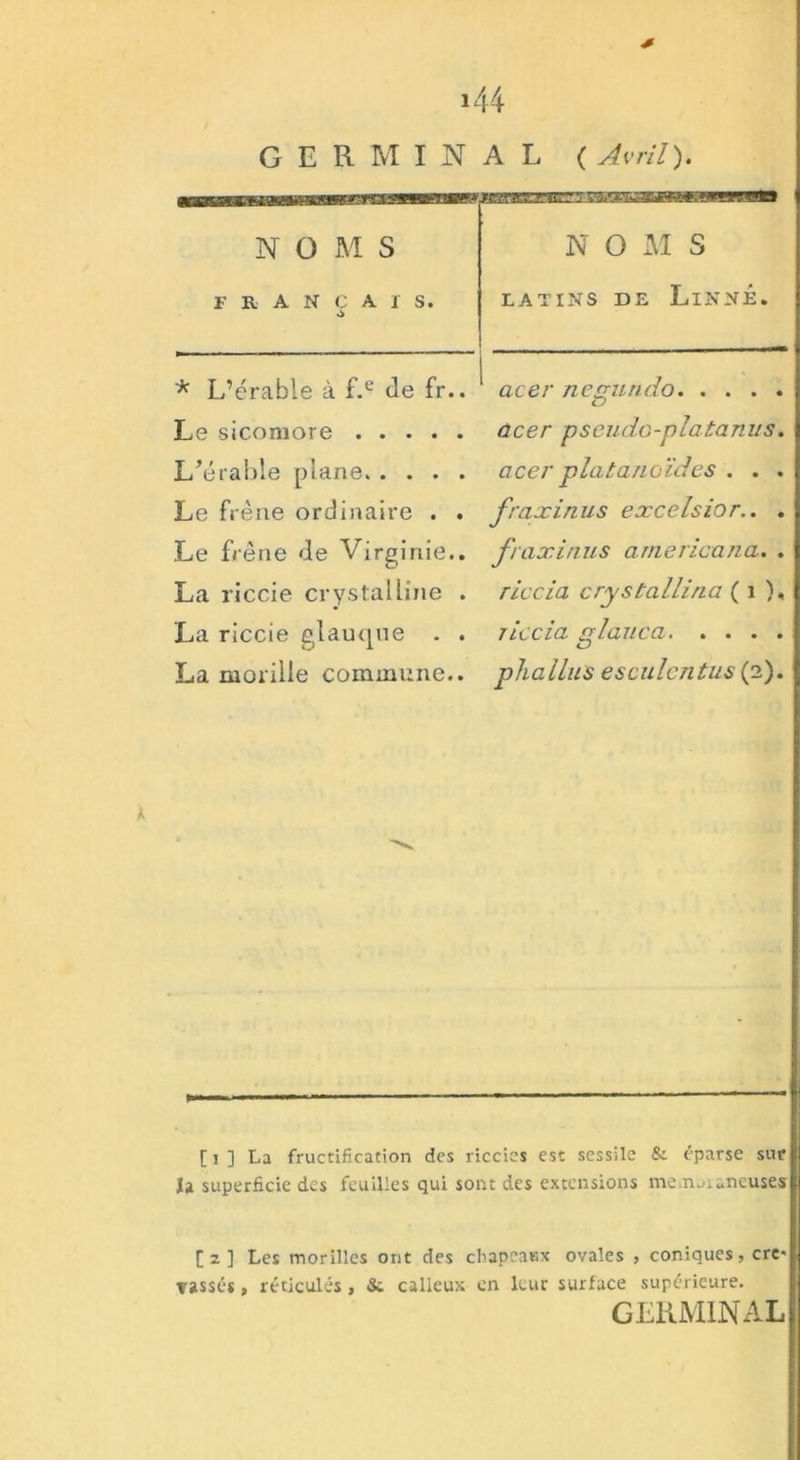 GERMINAL ( Avril). IjUUUIM »Min N O M S FRANÇAIS. N O M S latins de Linné. * L’érable à f.e de fr. Le sicomore .... L’éraide plane. . . . Le frêne ordinaire . Le frêne de Virginie. La riccie crystalline La riccie glauque . La morille commune. acer negundo. . . . acer pseudo-platanus acer platanoïdes . . fraxinus excelsior.. fraxinus americana. riccia crystallinci ( 1 ) Ticcia nlança. . . . phallus esculentus (2) [ 1 ] La fructification des riccics est sessile & éparse sur Ja superficie des feuilles qui sont des extensions membraneuses [2] Les morilles ont des chapeatix ovales , coniques, cre* Tassés, réticulés , & calleux en leur surface supérieure. GERMINAL