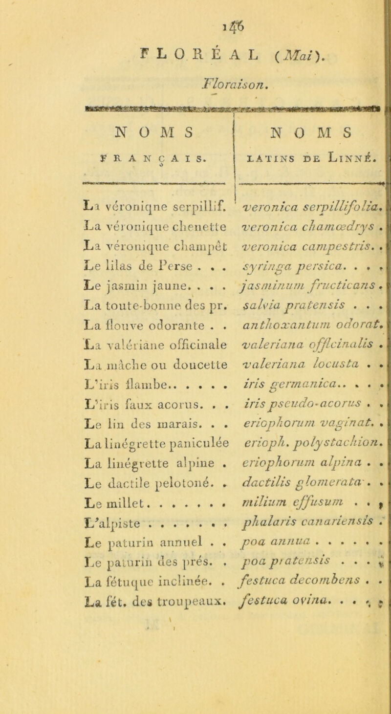 î 4*6 FLORÉAL (Mai). Floraison. N O M S FRANÇAIS. Li véroniqne serpilLif. La véronique clienette La véronique cliampét Le lilas de Perse . . . Le jasmin jaune. . . . La toute-bonne des pr. La fleuve odorante . . La valériane officinale La mâche ou doucette L'iris flambe L’iris faux acorus. . . Le lin des marais. . . La linégrette paniculée La linégrette alpine . Le dactile pelotoné. . Le inillet L'alpiste Le paturin annuel . . Le paturin des prés. . La fétu que inclinée. . La fét. des troupeaux. N O M S LATINS DR LlNNé. Teronica serpillifolia, veronica chamœdrys . veronica campes tris. . syringa p ers ica. . . . jasminum fructicans. sah’ia p rat en sis . . . anthoxantum odorat* valeriana ofjlcinalis . valeriana locusta . . iris germanisa.. . . . Z? irispseudo~acoms . . eriophorum vaginat. . erioph. polystachion. eriophorum alpina . . dactilis p lomerata . . milium ejfusum . . , phalaris canariensis . poa annua poa pratetisis . . . ^ festuca decombens . . J'estuca ovina. . . . .