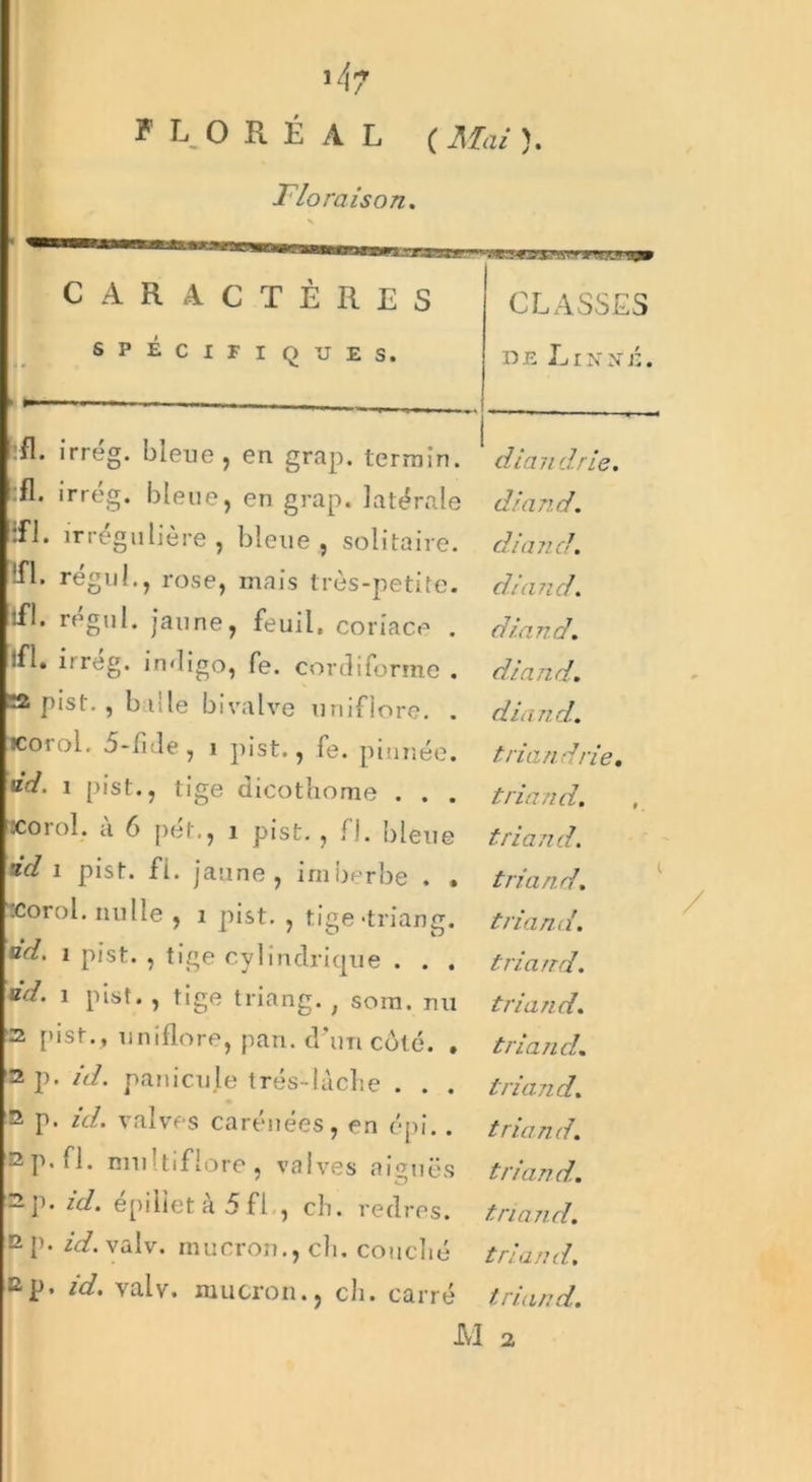 i4? FLORÉAL (Mai). Floraison. CARACTÈRES SPÉCIFIQUES. CLASSES de Linné. :fl. irrég. bleue, en grap. termin. diandrie. :fl. irrég. bleue, en grap. latérale diand. :fl. irrégulière, bleue, solitaire. diand. fl. régul., rose, mais très-petite. diand. tfl. regul. jaune, feuil, coriace . diand. îfi. irreg. indigo, fe. cordiforme . diand. B® pist., balle bivalve uniflore. . diand. icorol. 5-lide, i pist., fe. pinnée. friand rie. ad. 1 pist., tige dicotbome . . . friand. .coroi. a 6 pef., î pist. , fl. bleue friand. ad î pist. fi. jaune, imberbe . . friand. tcorol. nulle , î pist. , tige-triang. friand. ad. i pist. , tige cylindrique . . . friand. ad. î pist. , tige triang. ; sera, nu friand. s pist., uniflore, pan. d\m côté. . friand. 2 p. id. panicule trés-làche . . . friand. s p. id. valves carénées, en épi. . friand. 2 P* fl* niultiflore , valves aiguës friand. ^p. id. épiliet à 5 fl , ch. retires. friand. £p. id. valv. mucron., ch. couché friand. Bp. id. valv. mucron., ch. carré friand. M 2