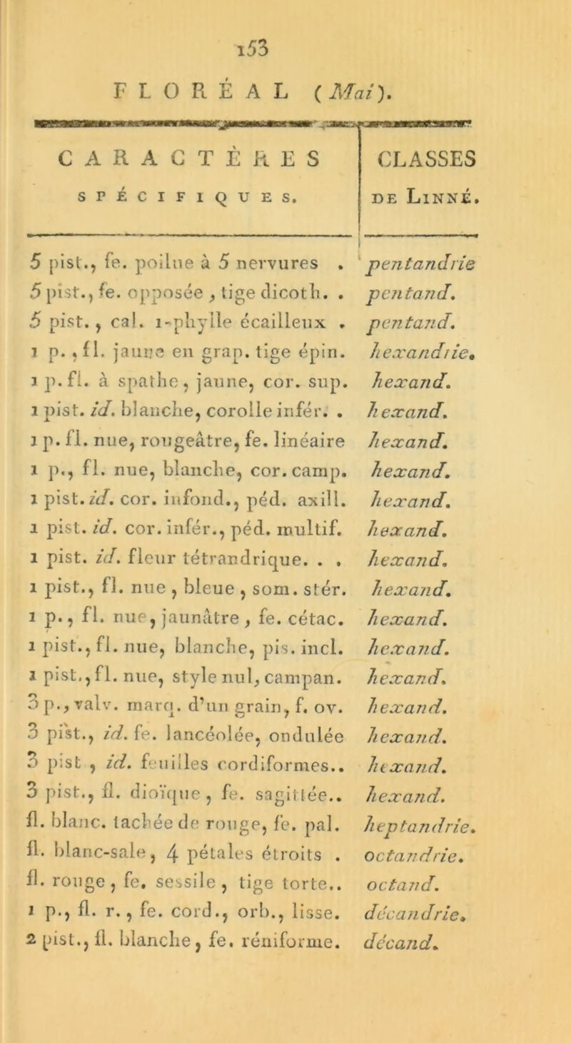 FLORÉAL ( Mai). CARACTÈRES CLASSES SPÉCIFIQUES. de Linné. 5 pist., Te. poilue à 5 nervures . 5 pist., -e. opposée , lige dicoth. . 5 pist. , cal. i-p h y lie écailleux . i p. .11. jaune en grap. tige épin. i p.fl. à spathe, jaune, cor. sup. i pist. id. blanche, corolle irifér. . i p. fl. nue, rougeâtre, fe. linéaire î p., fl. nue, blanche, cor. camp. 1 pist. id. cor. infond., péd. axill. î pist. id. cor. infér., péd. roultif. î pist. id. fleur tétrandrique. . . î pist., fl. nue , bleue , som. stér. î p., fl. nue, jaunâtre, fe. cétac. î pist., fl. nue, blanche, pis. incl. î pist., fl. nue, style nul, campan. 3p.,valv. rnaro. d’un grain, f. ov. 3 pist., id. fe. lancéolée, ondulée :> p:st , id. feuilles eordiformes.. 3 pist., fl. dioïque, fe. sagit tée.. fl. blanc, tachée de rouge, fe. pal. fl. blanc-sale, 4 pétales étroits . fl. rouge, fe. sessile, tige torte.. ^ P*) h* r., fe • coi d., or b., lisse. 2 pist., 11. blanche, fe. réniforme. pentandrie peut and. pcntand. hexandiie• hexand. h ex and. h ex and. h ex and. lie x and. li ex. and. hexand. h ex and. hexand. hexand. hexand. hexand. hexand. ht x and. hexand. heptandrie. octand rie. octand. décandrie. de'cand.