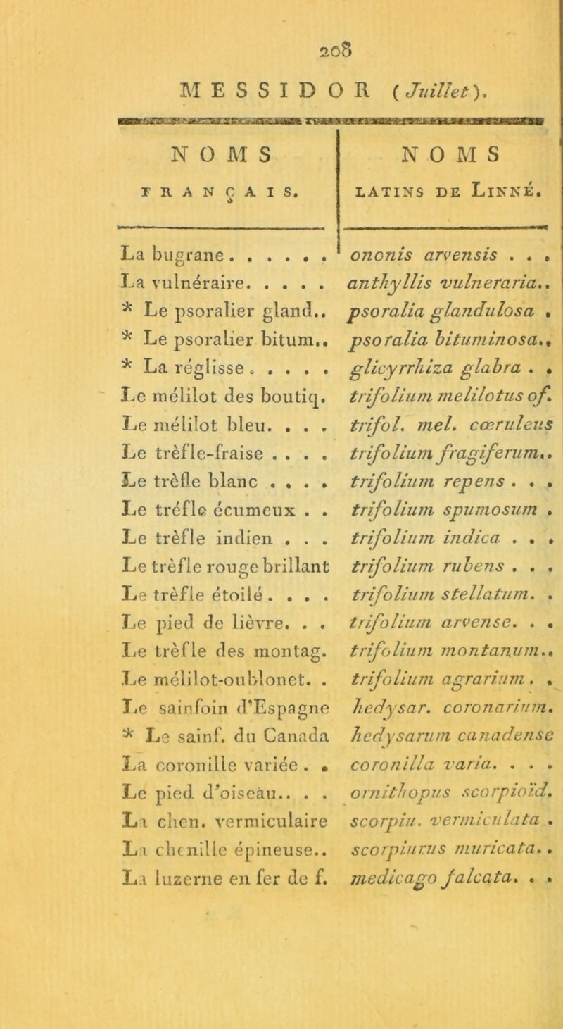 20S MESSIDOR (Juillet). N O M S FRANÇAIS. La bugrane La vulnéraire * Le psoralier gland.. * Le psoralier bitum.. * La réglisse Le mélilot des boutiq. Le mélilot bleu. . . . Le trèfle-fraise . . . . Le trèfle blanc . . . . Le trèfle écumeux . . Le trèfle indien . . . Le trèfle rouge brillant Le trèfle étoilé. . . . Le pied de lièvre. . . Le trèfle d es montag. Le mélilot-oublonet. . Le sainfoin d’Espagne * Le sainf. du Canada La coronille variée. • Le pied d’oiseàu.. . . Li cîien. vermiculaire Li chenille épineuse.. L.i luzerne en fer de f. NOMS latins de Linné. ononis arvensis . . . anthyllis vulneraria.. psoralia glandulosa « psoralia bitum inos a.. glicyrrhiza glabra . . trifolium mélilot us of. trifol. mel. cœruleus trifolium fragiferum.. trifolium repens . . . trifolium spumosum . trifolium indica . . . trifolium rubens . . . trifolium stellatum. . trifolium arvense. . . trifolium montanum.. trifolium agrarium. . hedysar. coronarirnn. hedysarum canadense co ro ni IIa varia. . . . o niith opus scorpioïd. scorpiu. 'verniiculata . s co rp in ru s mûrie a ta.. medicago jalcata. . .