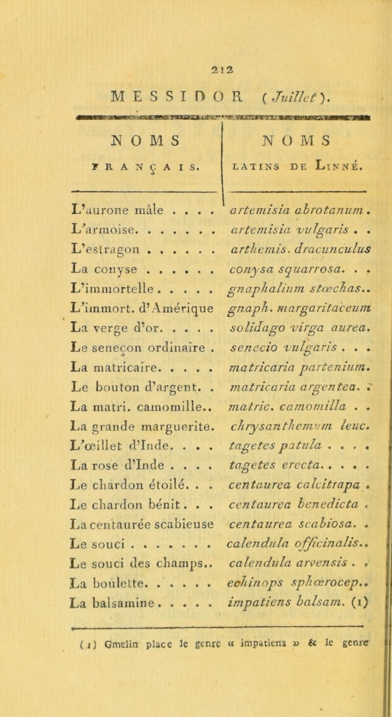 MESSIO O Pl ( Juillet). NOMS Y R A N C A I S. L’aurone mâle . . . . L’armoise L’estragon La conyse L’immortelle L’immort. d’Amérique La verge d’or Le senecon ordinaire . *> La matricaire Le bouton d’argent. . La matri. camomille.. La grande marguerite. L’œillet d’Inde. . . . La rose d’Inde .... Le chardon étoilé. . . Le chardon bénit. . . La centaurée scabieuse Xje souci . * • . • . . Le souci des champs.. La boulette La balsamine N O M S latins de Linné. artemisia abrotanum. a rte mis ia vulgaris . . arthemis. dracunculus conysa squarrosa. . . g il aphaliu m stœch as.. gnaph. margaritaceuni solidago virga aurea. senecio vulgaris . . . matricaria partenium. matricaria argente a. matric. camomilla . . clirysanthemvm leuc. tagetes patvla .... tagetes erecta. . . . . centaurea caleitrapa . centaurea henedicta . centaurea scabiosa. . calendula officinalis.. calendula are en sis . , echinops sphœrocep.. impatiens balsam. (i) (i) Gmelin place le genre « impatiens » & le genre