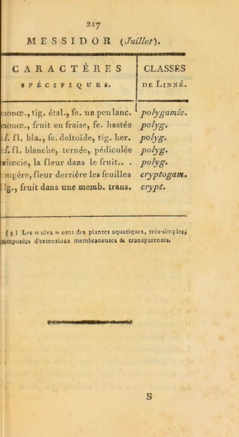 MESSIDOR (Juillet). CARACTÈRES CLASSES SPÉCIFIQUES. de Linné. : îonœ., tig. étal.5 fe. un peulanc. 1 aonœ., fruit en fraise, fe. liastée I. fi. bla., fe. deltoïde, tig. ber. J. fl. blanche, ternee, pédiculée riœcie, la fleur dans le fruit.. . ougère, fleur derrière les feuilles 1g., fruit dans une memb. trans» polygamie. polyg• polyg. polyg. polyg. cryptogam. crypt. ( 3 ) Les « ulva » sont des plantes aquatiques, très-simplesj «rapusées d’extensions membraneuses transparentes. s