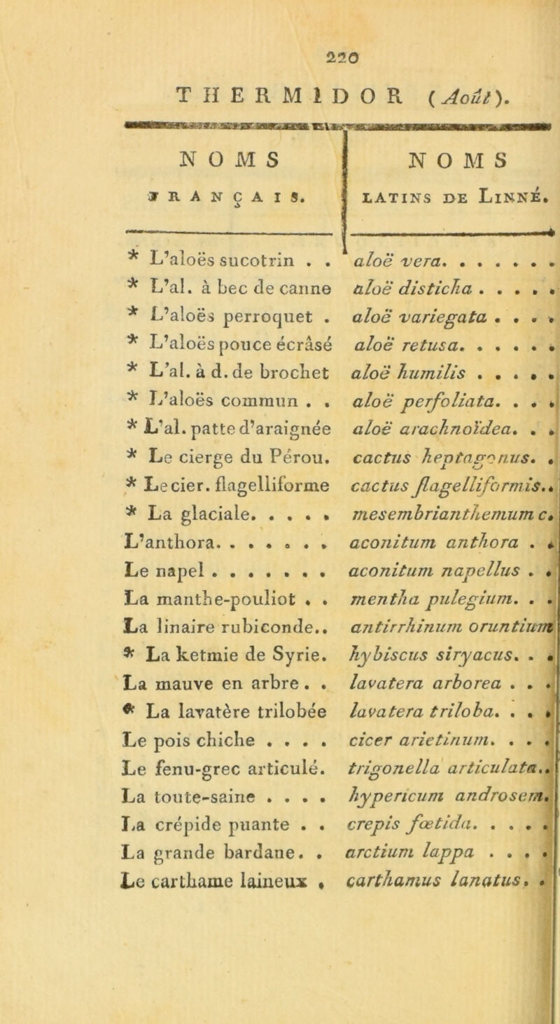 THERMIDOR (Août). NOMS b B&HCMB NOMS FRANÇAIS. latins de Linné. * L’aîoës sucotrin . . * L’ai, à bec de canne * L’aloës perroquet . * L’aloës pouce écrasé * L’ai, à d. de brocliet * L’aloës commun . . * L’ai, patte d’araignée * Le cierge du Pérou. * Lecier. flagelliforme * La glaciale. . . . . L’anthora . Le napel ....... La manthe-pouliot . . La lin aire rubiconde.. * La ketmie de Syrie. La mauve en arbre. . * La lavatère trilobée Le pois chiche .... Le fenu-grec articulé. La toute-saine .... La crépide puante . . La grande bardane. . Le carthame laineux » — .m* * aloë ver a. aloë disticïia aloë variegata .... aloë retusa aloë humilis ..... aloë perfoliata. . . . aloë arachnoïdea. . * cactus hevtaponus. . 1 <-J cactus flagelliformis. * mesembrianthemum c. aconitum anthora . » aconitum napellus . • mentira pulegium. . . antirrhinum oruntiumt hybiscus siryacus. . • lavatera arborea . . . lavatera triloba. . . » cicer arietinum. . . . trigonella articulata.. hypencum androsern, crépis fœtida arctium lappa .... carthamus lanatus. .