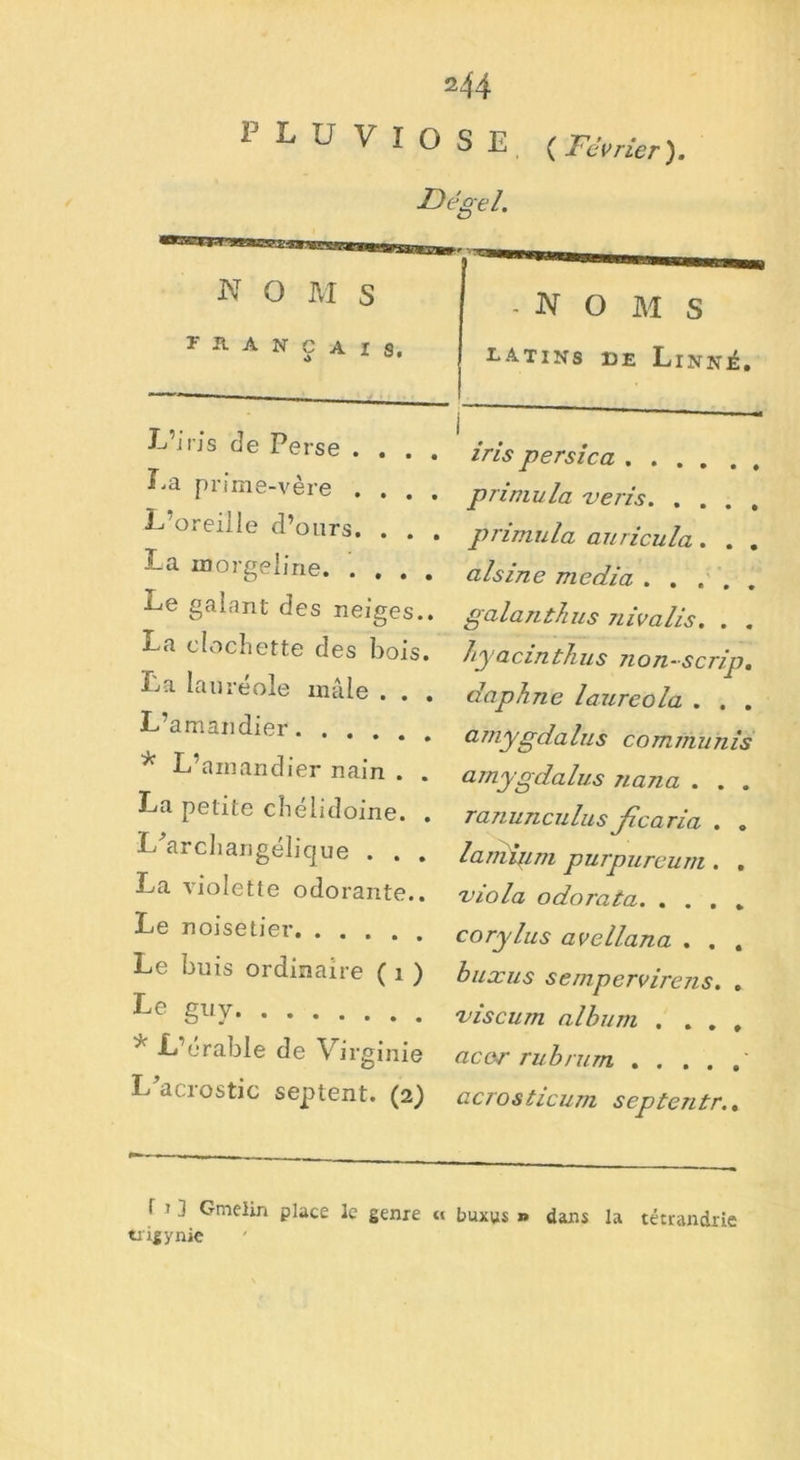 PLUVIOSE ( Février ). Dégel. N 0 M S noms FRANÇAIS. latins de Linné, -j’iris de Perse .... iris persica • • • L’oreille d’ours. . . . La morgeline. • • • primula veris. . . primula auricula . . , alsine media Le galant des neiges., galanthus nivalis. . . La clochette des bois, hyacinthus non-scrip. La lauréole mâle . . . L’amandier * L’amandier nain . . La petite chélidoine. . L'archarigélique . . . La violette odorante.. Le noisetier daphne laureola . . . amygdalus communis amygdalus nana . . . ranunculusJicaria . . la/tîium purpureum. . viola o do rat a corylus avellana . . . Le buis ordinaire ( 1 ) huxus sempervirens. . ■^e êuY viscum album . . . . * L’érable de Virginie acor rubrum L acrostic septent. (2) acrosticum sep tenir.. I 1 ] Gtneiin place le genre « buxus » dans la tétrandrie tiigynie