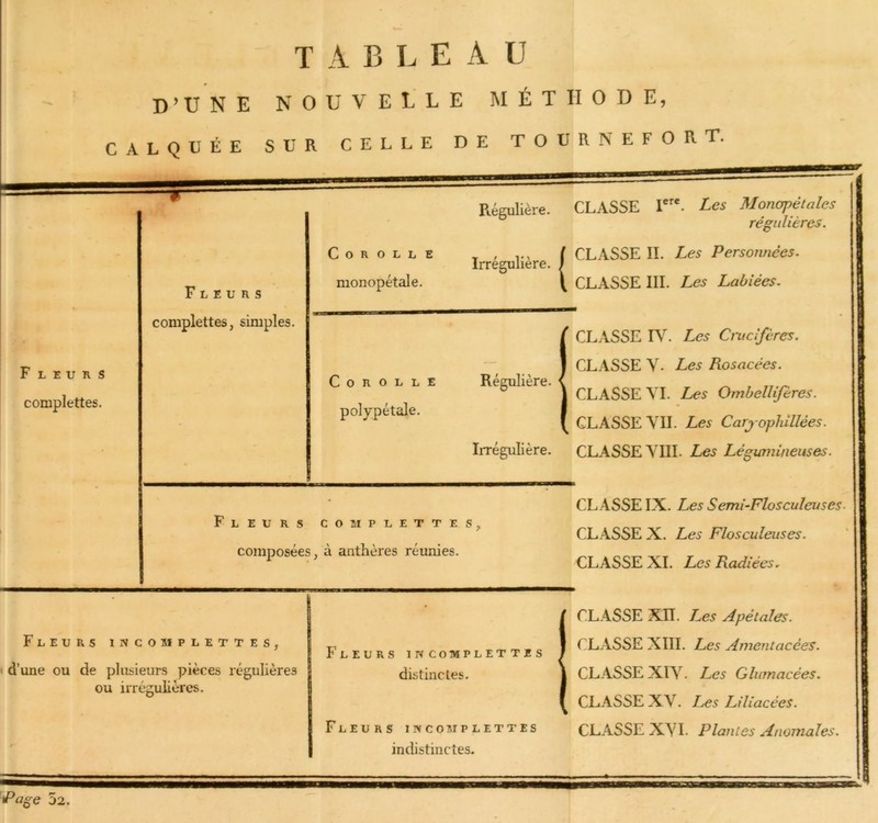 T A B BEAU D’UNE NOUVELLE MÉTHODE, CALQUÉE SUR CELLE DE TOURVEFORT. F LEURS complettes. Fleurs complettes, simples. Régulière. CLASSE Ier*. Les Monopétales régulières. Corolle monopétale. Irrégulière. ^ CLASSE II. Les Personnées. CLASSE III. Les Labiées. CLASSE IV. Les Crucifères. CLASSE Y. Les Rosacées. CLASSE VI. Les Ombellifères. CLASSE VII. Les Carjophillèes. Irrégulière. CLASSE VIII. Les Légumineuses. Fleurs complettes, composées, à anthères réunies. Fleurs incomplettes, „ | Fleurs incomplettes d’une ou de plusieurs pièces régulières | distinctes. ou irrégulières. CLASSE IX. Les Semi-Flosculeuses CLASSE X. Les Flosculeuses. CLASSE XI. Les Radiées. CLASSE XII. Les Apétales. CLASSE XIII. Les Amentacées. CLASSE XIV. Les Glumacées. CLASSE XV. Les Liliacées. CLASSE XVI. Plantes Anomales. Fleurs incomplettes indistinctes.