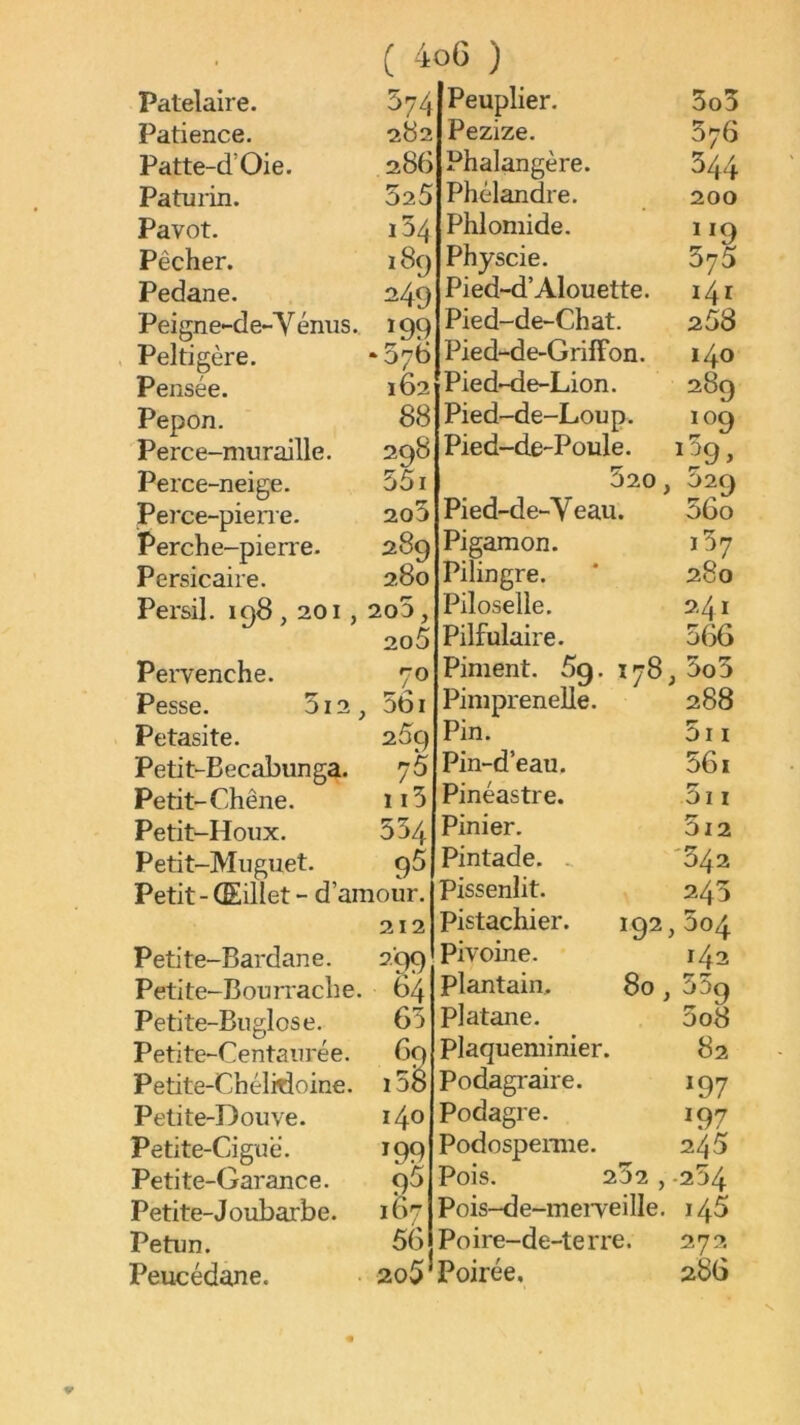 Patelaire. 574 Patience. 282 Patte-d’Oie. 286 Paturin. 525 Pavot. i34 Pêcher. 189 Pedane. 249 Peigne-de-Y émis. 199 Peltigère. ••376 Pensée. 162 Pepon. 88 Perce-muraille. 298 Perce-neige. 551 Perce-piene. 2o3 Perche-pierre. 289 Persicaire. 280 Persil. 198,201 , 2o5 , 2o5 PeiTenche. 70 Pesse. 512 , Obi Petasite. 259 Petit-Becabunga. 75 Petit-Chêne. 115 Petit-Houx. 554 Petit-Muguet. 95 Petit - (Eillet - d’amour. 212 Petite-Bardane. ^■99 Peti te-B ou ri'ach e. 64 Petite-Buglose. 65 Petite-Centaurée. 69 Petite-Chélidoine. i5o Petite-Douve. 140 Petite-Ciguë. 199 Petite-Garance. 95 Petite-Joubarbe. 167 Petun. 56 Peucédane. 2o5 Peuplier. 5o5 Pezize. 376 Phalangère. 344 Pbélandre. 200 Phlomide. Physcie. 575 Pied-d’Alouette. i4r Pied-de-Chat. 258 Pied-d e-GrifFon. 140 Pied-de-Lion. 289 Pied-de-Loup. 109 Pied-de-Poule. 520 , 52g Pied-de-Yeau. 56o Pigamon. 157 Pilingre. 280 Piloselle. 241 Pilfulaire. 566 Piment. 5g. 178^ 5o5 Piniprenelle. 288 Pin. 5i I Pin-d’eau. 561 Pinéastre. 5i I Pinier. 3i2 Pintade. .. '342 Pissenlit. 245 pistachier. 192 ^ 504 Pivoine. 142 plantain. 80, 559 Platane. 5o8 Plaqueminier. 82 Podagraire. ^97 Podagre. 197 Podospemie. 245 Pois. 252 , .204 Pois-de-meiTeille. 145 Poire-de-terre. 272 Poirée. 286