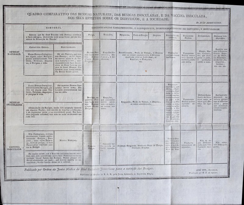 QUADRO COMPARATIVO DAS BE: NOS SEU!: í UCAS NATURAES, DAS BEXIGAS INOCULADAS, E DA VACCINA INOCULADA EFFEITOS SOBRE OS INDIVÍDUOS, E A SOCIEDADE. De JOÃO ADDINGTON. BEXIGAS . NATURAES. HISTORIA. CIRCU «ÍSTANCIAS CONCUMITANTES, E SUBSEQUENTES, INDEPENDs||EMENTE DO CONTAGIO, E MORTALIDADE. Sabe-se que ha dote Séculos esta Doenqa cominíia a fazer estragos, destruindo cada amio huma porção im- mensa da Povoaqão do Mundo ! Peri go. Erupqões. Resguardo. Perda deTempo. Despeza. Précai COS p4 Tratamento Medico. Deformidade. Doenças sub- sequentes. De treí Pes- soas huma tem esta Doenqa n’huma lòfrma PcrigoxaWi * | ErupqÕesNu- 'merozas , Do- lorozas , e Hi- diondas. Recolhimento , Perda de Tempo , e Despeza mais ou menos consideráveis. A Despeza recahindo sobre os Indivíduos, as Famílias, as Paroquias, etc. • Prediuqões crdinathmente inelficí(zes. Tratamento Medico neces- sário durante a moléstia, e de- pois delia. Sinaes, Mar- cas , Costuras, etc. que desfi- güfão a pelle, e particular- mente 0 rosto. Scrofula nas suas difterentes formas. Doen- ças da Pelle, das Glandulas, das Juntas, etc. Cegueira , Surdeza , etc. etc. etc. Caracter Geral. Mortandade. Huma Doença Contagioxa, em alguns casos Benigna , porém ordinariamente Via lenta, Doloroza, Asquero- za, e Perigoza á vida. De seis Pessoas, que tem esta Doenqa , morre huma. Ao menos ametade d> Ge- neio humano a tem ; con- sequentemente hum duodé- cimo da Raça humana pe- rece de huma Doença. Em Londres jooo annua mente. No Reino Unido 40000. j h : BEXIGAS j INOCULADAS. Huma Doença Contagiosa, ordinariamente Benigna, po- rém em alguns casos Vio- lenta , Doloroza , Asqueroza , e perigoza á vida. ' 1 De trezentas Pessoas Ino- culadas morre huma. Em Londres provavelmente hu- ma em cem. De trinta, ou quarenta®. Pes- soas huma tem esta Doenqa n’huma Forma PerigoilB Erupqões, que constante- mente sobre- vem em maior, ou menòr nú- mero. Resguardo, Perda de Tempo, e Despeza, ás vezes consideráveis. Preparação necesshria com Dieta, e Medi- camentos. Cui- dado ‘cie evitar certasEstaqões-, como Extremos de calòr, e de frio jicertos Pe- ríodos ,da vida, coma (tenra In- fanciâl, e Ve- lhice ; e certos estados da Con- stituição , co- mo glude fra- - ca , Dentição , Prenhez-, etc. Tratamento Medico ordina- riamente ne- cessário. Deformidades fáceis de Acon- tecer todas as vezes que a Do- enqa he rigo- roza. Doenças sub- sequentes do mesmo genero que as referidas acima , posto que aconteção menos frequen- temente* AInocuIaqão das Bexigas, tendo sido adoptada somente por algumas Nações, tem servido de espalhar a infecqão, e de augmentar assim a sua mortalidade geral. Em Lon- dres (segundo as Listas) tem sido na razão de dezesete em cada mil. 1 Í 1 VACCINA , I INOCULADA. Nãô Contagioza, e sendo devidamente tratada unifor- memente. Benigna , Inno- Cente , raras vezes Dolo:o- za, livre de perigo , e hum Preservativo infallivel con- tra as Bexigas. 1 i ! Nunca Mortal. .. .i9 Nenl Peri: ! ' Sómente hu- ína pmtula na .'.fiarte inocula- iNenhum Resguardo. Nenhuma Perda deTempo. Nenhuma Despeza. Tom cauções ,• necessf cepto fl zém re| Modo 1 cular. js s as Pre- .são des- fias , ex- s que di- peito ao le Ino- Nenhuma necessidade de reniedios. Não se se- gue Deformi- dade, nçm Des- figuração algu- ma. Nao sobre- B vem Doenqa al- 9 guma. . Ha muitos annos que a Vaccina accidentalmente rece- bida tem sido considerada como hum Preservativo contra I qualquer ataque futuro das Bexigas. Muitas pessoas dos I Paizes abundantes em gado , que tiverão aquellâ ná sua 1 mocidade, ficarão izentas destas até á velhice. | j Publicado por Ordem da Junta Medica da R Pui cal Soc\ aliçado df k■dadc 'Jenneriana ]. ; Orcfem-ds S. A. R. pelr rara a extinção das Bexigas. j Junta Litteraria da Impressão Regia. - — : ———r JOSF FOX, Secretario. Traduzido por T. F. de Aguiar.