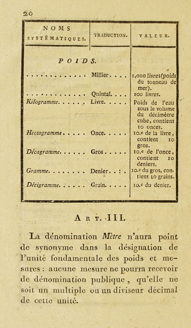 f NO M S I SYSTÉMATIQUES. TRADUCTION. VALEUR. I P 0 I D s. I Millier i . . . • * i,ooo livres(poids 1 Quintal. . . . du tonneau de mer), ioo livres. j Kilogramme Livre Poids de l’eau Hectogramme Once sous le volume du décimètre cube, contient io onces, io.e de la livre, I Décagramme. ..... Gros contient io gros. io.e de l’once, M '* contient io jQ I Gramme Denier. . : . deniers. io.e du gros, con- ! Décigramme. ..... Grain tient xo grains. io.e du denier. \ À R T. I I I. - « ». ' -*7- « » •'» V «. / - • * ' ' *! * ; - f ■ \ . / La dénomination Mètre n’aura point de synonyme dans la désignation de l’unité fondamentale des poids et me- sures : aucune mesure ne pourra recevoir de dénomination publique ? qu’elle ne soit un multiple ou un diviseur décimal de cette unité.