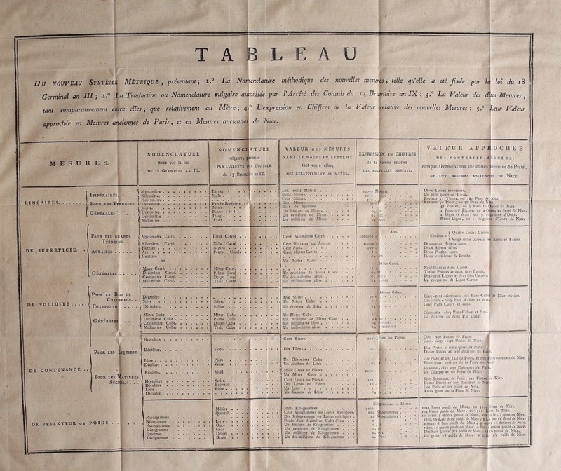 T A L E A U mesures. NOMENCLATURE fixée par la loi du 18 Germinal an III. LINÉAIRES. Itinéraires. Pour, les Tef Générales DE SUPERFICIE. Pour les g Terre Agraires RANDS' UNS. . . ( Myriaihètre . i Kilomètre. . ( Hectomètre . i «Décamètre . J Mène. . ., \ Décimètre . Centimètre . Millimètre Myriamètre Carré. Carré. N O M E N C L vulgaire, p par l’Arrêts d du 13 Bruina A T U R E ■rmise es Consuls re an IX. Mètre Palme ( le ) . . Doigt >••••« Trait Kilomètre Hectare . Are . . Centiare ou DE SOLIDITE . . Générales PoiTR LE. Bo Chat Charpente Générales DE CONTENANCE. Mitre Carré. . • Décimètre Carré. Centimètre Carré. Millimètre Carré. IS DE FFAGE. Décastère Stère . . Décistère. Du NOUVEAU Système Métrique , présentant; l.° La Nomenclature méthodique des nouvelles mesures, telle qu'elle a été fixée par la loi du 18 ' Germinal an III ; z.° La Traduction ou Nomenclature vulgaire autorisée par l’Arrêté des Consuls du 13 Brumaire an IX-, 3.0 La Valeur des dites Mesures , tant comparativement entre elles , que relativement au Mètre ; 4,0 L'expression en Chiffres de la Valeur relative des nouvelles Mesures ; 5.0 leur Valeur approchée en Mesures anciennes de Paris, et en Mesures anciennes de Nice. VALEUR des MESURES DANS LE NOUVEAU SYSTÈME tant entre elles, QUE RELATIVEMENT AU METRE. Lieue Carrée . Mille Carré . Aipent . . . Perche Carrée Mètre Carré. Palme Carré Doigt Carré Trait Carré Dix - mille Mètres Mille Mètres. . Cent Mètres. . Dix Mètres. . Base du Système Un dixième de Mètre, Un centième de Mctre Un millième de Mètre Cent Kilomètres Carrés. Cent Hectares ou Arpens. Cent Ares Cent Mètres Carrés . . Un Mètre Carré Mètre Cube. . Décimètre Cube Centimètre Cube. Pour les Liquides. Pour les Matières Séuhes. .... Mètre Cube Palme Cube Doigt Cube Millimètre Cube Trait Cube Stère. Solive Hectolitre Décalitre. Litre . . Décilitre . Kilolitre. Hectolitre Décalitre Litre . . Décilitre. DE PESANTEUR ou POIDS Myriagramme Kilogramme 1 Hectogramme Décagramme ' Gramme. Décigramme Velte. Pinte Verre Muid Setier. Boisseau. Pinte • . Un centième de Mètre Carre Un dix-millième idem . Un Millionième idem . . Dix Stères .... Un Mètre Cube. . Un dixième de Stère Un Mètre Cube ..... Un millième de Mètre Cube Un millioneme idem .... Un billionième idem • . . Cent Litres. Dix Litres • Millier Quintal Livre . Once Gros Denier Grain Un Décimètre Cube . Un dixième de Litre . Mille Litres ou Pintes . Un Mètre Cube . . Cent Litres ou Pintes . Dix Litres ou Pintes Un Litre Un dixième de Litre . Mille Kilogrammes .... ; Cent Kilogrammes ou Livres métriques Dix Kilogrammes ou Livres métrique^ Poids d’un décimètres Cube d'eau Un dixième de Kilogramme . . Un centième de Kilogramme . Un millième de Kilogramme . Un dix-millième de Kilogramme EXPRESSION en CHIFFRES de la (valeur relative DLS NOUVELLES MESURES. 10000 Mètres. IOOO . |r JOO 10 . { h IOOOO . IOO . I . Mètre Carré. 0,0 Are Si M 001 • \ >0001 Mètres Cubes. fol. • . 00001. . 00000001 Litres ou Pinte?. ô; 100 . p „ 10 • f ' I . • °, VALEUR APPROCHÉE DES NOUVELLES JVÏ comparativement aux anciennes ; et aux mesures anciennes de Nice. £ S U R E S , mesures do Paris, Deux Lieues moyennes. Un petit quart de Lieue. Environ 51 Toises, ou Pans de Nice. Environ 30 Pieds, ou 3^ Pans de Nifce. 37 Pouces, ou 3 Pans 10 Onces de Nice. 3 Pouces 8 Lignes, ou 4 Oiices et demi de Nice. 4 Ligne et demi , ou 9 vingtième d’Once. Demi Ligne, ou 1 vingtième d’Once de Nice. ( Quatre Lieues Carrées® Environ . < I Vingt-mille Arpens del Eaux et Forêts. Deux-cent Arpens idem. Deux Arpens idem. Deux Perches idem. Deux centièmes de Perche. Neuf Pieds et demi Carrés. Treize Pouces et deux tiers Carrés. | Dix-neuf Lignes et deux tiers Carrées. U Uu cinquième de Ligne Carrée. A Cinq-cent-cinquante-six Pans Cubclde Nice environ. Cinquante - cinq Pans Cubes et demilaf Cinq Pans Cubes et demi. Cinquante - cinq Pans Cubes et demi. Un dixième du demi Pan Cube. Cent - sept Pinres de Paris. Cent-vingt - sept Pintes de Nice. Kilogrammes ou Livres: jooo • JP • • • 100 Kilogrammes 10 Kilogrammes ’ as * O) Pi • o, ioi . o, Pool Dix Pintes et trois quart de Paris. , Douze Pintes et sept dixièmes de Paris. Une Pinte et un i4-e de Paris, et une Pinte un quart de Nice. Trois quart environ de la Pinte de Nice. Soixante-dix-sept Boisseaux de Pari}. Six Charges et un Setier de Nice. , Sept Boisseaux de Paris, 127 Pintes le Nice. Douze Pintes et sept dixièmes de Nie- Une Pinte et un quart de Nice. ' I Trois quart de la Pinte de Nice. — i - 2042 livres poids de Marc, ou 5209 livres de Nice. 204 livres poids de Marc, ou 521 Eres de Nice. 20 livres 7 onces poids de Marc, ou 12 liv. 1 once de Nice. 2 liv. 16 d. et demi poids de Marc , j 1. 1 on. et demi de Nice. ; onces 6 den. poids de Marc, j or es 20 deniers de Nice. 7 den. 20 grains poids de Marc , 9 den. grains poids de Nice. Dix huir grains 7/8 poids de Marc , r'; »r. poids de Nice. Un grain 7/8 poids de Marc, 2 gra 1/2 poids de Nice.