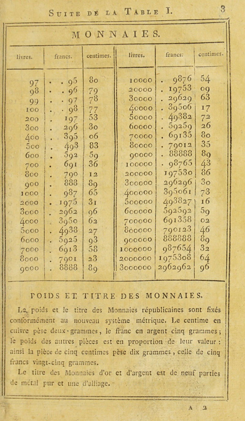 monnaies. livres. francs. centimes. livres. francs: centimes. 97 . . 9$ 80 10000 . 9876 54 98 . . 06 79 20000 . 19753 09 99 . .97 78 3oooo . 29629 63 100 . • 9^ 77 Zioooo 1 . 89606 17 200 197 53 Soooo , 4-9382 72 3oo . 296 3o 60000 . 69269 26 400 • 395 06 70000 . 69186 80 5 co . 493 83 80000 . 79012 35 600 5Ç2 5o 90000 . 88888 89 700 . 691 36 I00000 . 98765 43 800 . 79° 12 200000 197530 86 900 . 888 89 3ooooo 296296 3o 1000 • 987 65 4.00000 896061 73 2000 . 1975 3r 5ooooo 498827 16 3ooo . 2962 96 600000 692692 59 4000 < 8960 62 700000 691868 02 5ooo . 49^3 27 8Ô0000 790123 46 6000 . 6926 9s 900000 888888 89 7000 . 6913 53 3 OOOOOO 987654 32 8000 . 7901 23 2000000 1976808 64 vo 0 0 0 . 3383 89 Soooooo ; 2962962 96 POIDS ET, TITRE DES MONNAIES, Le, poids et îe titre des Monnaies républicaines sont fixés conformément au nouveau système métrique. Le centime en ' V cuivre pèse deux • grammes, le franc en argent cinq grammes; le poids des autres pièces est en proportion de leur valeur : ainsi la pièce de cinq centimes pèse dix grammes, celle de cinq francs vingt-cinq grammes. Le titre des Monnaies d’or et d’argent est de neuf parties de métal pur et une d’alliage. A 2