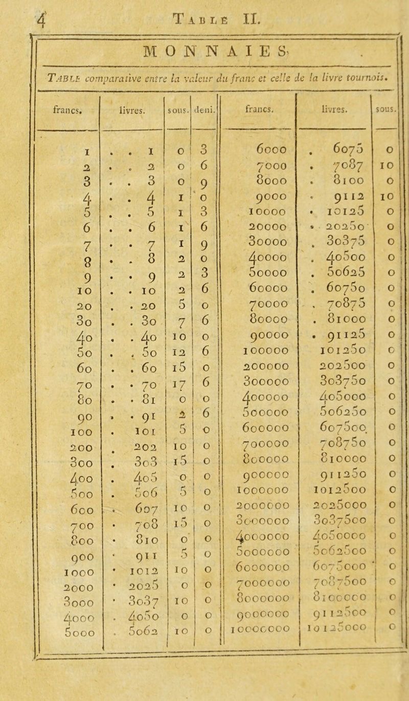 4; MONNAIES- Table- comparative, entre la valeur dit franc et celle de la livre tournois. francs. livres. sous. déni. francs. livres. sous. I . . I 0 3 6000 . 6075 0 2 • » 2 O 1 6 7000 . 7087 10 3 ..Si O 9 8000 . 8100 0 4 • • 4 1 1 ! % 0 9000 . 9112 10 5 . . 3 1 3 I OOOO • 10126 0 6 . . 6 1 6 20000 * 20260 0 7 • • 7 I 9 3oooo . 80376 0 9 . . 3 2 0 40000 . dj.0600 . 60626 0 . . 9 2 3 5oooo 0 10 .10 2 6 60000 . 60760 0 20 . . 20 5 0 70000 , 70876 0 3o , . 3o 7 6 80000 . 81000 0 4° , . 4° 10 0 90000 . 91125 0 5o . .00 12 6 100000 101260 0 60 . . 60 15 0 200000 202600 0 7° • • yo 17 6 3ooooo 803760 0 80 , • 81 0 0 400000 4o5ooo 0 9° 100 » • 9 ï . 101 2 5 61 0 t 5ooooo 600000 606260 607600 0 0 200 202 10 « i 700000 708760 0 3oo , 3o3 i5 ° 800000 810000 0 4oo . 4° 3 0 0 ! 900000 911260 0 5 00 5o6 5 ! 0 : 1000000 1012000 0 6 co 700 800 . 607 708 • 810 10 15 0 ' ■ u 0 2000000 3000000 2026000 0 0 r* 0007000 0 0 0 0 4000000 Z.o5ooco • 0 QOO I OOO 911 • 1012 5 10 0 0 6000000 6000000 6062600 6076000 0 0 2000 * 202 5 0 0 7000000 7087600 0 3 000 • 8087 10 0 8000000 oioccco 0 4000 . Zlo5o . 0 0 QOOOOCO y 9I12000 I0126000 0 5ooo . 6062 10 0 1OCOOCCO 0