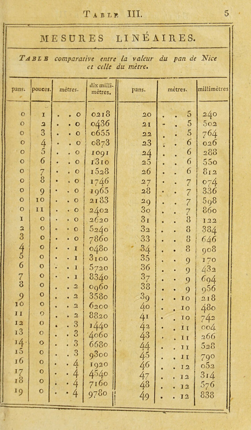 T MESURES LINÉAIRES. Table comparative entre la valeur du pan de Nice et celle du mètre. i dix milli- mètres. millimètres pans; pouces mètres. mètres. pans. 0 I . . 0 021 8 20 . 5 240 O j a . . O 0436 21 - . 5 502 0 3 . . O o655 1 22 . • 3 764 O 4 » . 0 o873 23 . 6 026 O 5 . . O j 1091 24 6 • • 288 O 6 . . O i3io 25 . . 6 SSo O 7 • . O j l528 26 . . 6 8l 2 O 8 • » O 1746 a7 • • 7 074 0 9 • . 0 19 65 28 • • 7 336 O IO . . 0 2183 29 • . 7 598 0 11 . . 0 2402 3o • . 7 860 I O • . O 2620 Si . . 8 ! 122 2 O « • 0 3 2 . . 8 384 3 ° i • . O j 7860 33 X . . 8 646 4 0 • • X ! 0480 ' SA ■ 1 : . . 8 908 5 6 O O • . I 1 1 • • 1 3ioo 8720 35 36 • • 9 • • 9 I 170 432 7 3 O . I 8340 37 . . 9 694 O . . 2 0960 38 • • 9 q5 6 9 O . . 2 3 5 80 39 . . 10 218 1Ô O . . .2 i 6200 i Ao 1 . . 10 480 I I 0 . . 2 8820 41 • . 10 742 12 i3 / O . . 3 j 44° 42 • . 11 ocA O • • fj 4060 43 » , I T 2 66 J 4- _ r O . . 3 6680 44 . . I I 5a8 15 16 O O . . 3 • • A 9800 1920 45 45 . . I I . . 12 i 79° o52 *7 18 O • • 4 434° 47 . . 12 3r4 O . . 4 7160 48 . . 12 676 *9 0 . . 4 978° 49 . . 12 838