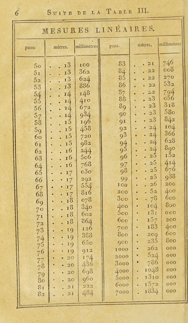 1 pans. mètres. n nillimètres 83 . 21 746 84 . • 22 008 85 . . 22 27O 86 , . 22 532 87 . . 22 794 88 . . 23 o56 8a . .23 3i8 90 . . 23 5 80 91 . . 23 842 ' ' 92 . • 24 104 , 93 • • 4 366 94 . • 24 628 95 . • 24 89O 96 * . 25 l52 97 . . 25 44 98 . . 25 676 99 . . 25 980 100 . . 26 200 200 . . 52 Aco 1 ! 3o° . . 78 600 4°° • 104 800 5oo • 13i 000 600 • i57 200 700 . i83 Aco j 800 . 209 600 1 9°° • 235 i 800 1000 • 262 000 3000 • 624 000 3ooo • 786 000 4oo° . 1048 000 5ooo . i3io 000 6000 . 1872 000 7000 . 1834 000