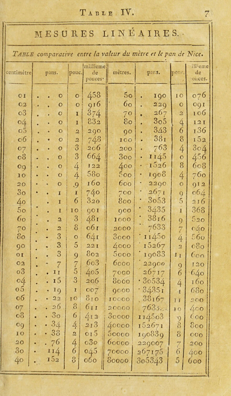 MESURES LINEAIRES.- Table comparative entre la valeur du mètre et le pan de Nice. centimètre pans. pouc [millième de pouces* mètres. pars. pm'<\ ill’eme de ouces. 01 . O 0 j 458 5o . 190 10 076 03 . 0 0 916 60 •229 0 O91 c3 . O I 374 7° . 267 2 1 06 °4 . O I 833 80 . 3o5 4 I 3 I o5 . O 1 a 390 90 . 343 6 136 c 6 • O 3 ?43 100 . 381 8 162 °7 . 0 3 j 3 06 300 763 4 3o4 c8 ♦ 0 3 66 4 3oo . n45 0 4-56 °9 . 0 4 I 23 400 • '1626 8 608 1 0 • 0 4 580 ■ ■ 5oo • 1908 4 760 30 0 *9 160 : 600 • 2290 0 912 3o . I ! 1 74° ! 700 • 2671 < 9 064 I 4o . I ! 6 320 800 * 3o53 5 3 J 6 5o . I ! 10 901 900 • 3435 1 368 6 o . 3 3 48 r ; 1000 38i6 9 620 7° . 3 8 06 r | 2000 ■ 7633 7 o7to 8o - 3 0 641 3ooo 11460 4 5 60 9° . 3 5 22 1 4000 15267 2 080 01 «L 3 9 802 5ooo 19083 11 600 03 “ 7 7 6o3 6coo 22900 9 120 o3 . n 5 | 40 5 7000 26717 6 6>4o 04 . i5 37 206 8000 • 30534 4 160 o5 • 19 1 oo7 ; 9000 *3435i i 680 c 6 • 33 j 10 j 8ï 0 j 0000 .88167 1 r 200 07 . 36 j 8 : 611 1 20000 . 763.7,7 1 0 4-00 08 . 3o 6 4l3 j 3oooo 114608 •9 8 6 00 09 • 34 A j 313 : 4-0000 162671 800 10 • 38 3 015 j 5oooo 190839 8 Oüo 30 . 76 4 f o3o 1 60000 229007 7 1 200 3o 114 6 045 70000 267176 6 400 4° 163 0 0 0 60 80000 306843 5I 600 Ji