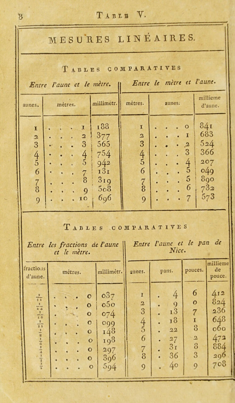 Tabib Y. « mesures linéaires. Tables comparatives Entre Vaune et le mètre. Entre le tnètre et Vaune. aunes» mètres. millimètr. mètres. aunes; millième | d’aune. I ... I 188 I . . . O 84l 2 ... 2 377 2 . . • 1 j 683 3 Q * , . O i 565 3 5^4 4 * • . 4 : 754 4 . . . 3 1 366 5 • . . 5 j 942 5 ... 4 2°7 6 • • . 7 i 13 r 6 ... 5 i °49 7 ... 8 3i9 7 ... 5 890 i 8 • » » 0 5o8 8 ... 6 732 9 . . . 10 < j 696 9 ... 7 67 3 Tables .comparatives Entre les fractions de Vaune et le mètre. [fractions d’aune. i i ~ i ^ 4 I i 6 i I i I 8 I ÏÏ I 4 I 1 I métrés. ^ » ■s O O O O O O O O O millimètr. 087 o5o 0?4 O99 l48 198 297 396 594 Entre Vaune et le pan de Nice. millième aunes. pans. pouces. de pouce. I . 4 6 4l % 2 9 0 8^4 3 . i3 7 1236 4 . 18 1 643 5 . 22 8 060 6 • 27 473 7 3i 8 884 8 . 36 3 29 6 9 . 4° 9 703