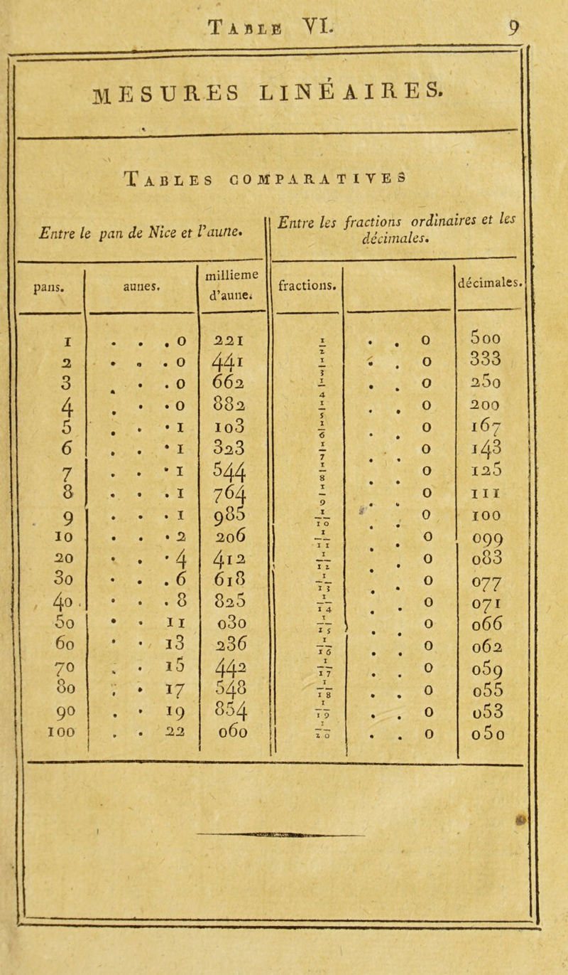 mesures linéaires. w Table S COMPARATIVES Entre le pan de Nice et Vaune* Entre les fractions ordinaires et les décimales. pans. aunes. millième d’aune^ fractions. > décimales. I . . . 0 22 I I 0 5oo 2i • o . 0 441 Z 1 / 0 333 3 • . 0 662 ? I 0 2 5o 4 . . 0 882 4 1 0 1200 5 . • I io3 I 0 16 7 6 . . • I 3^3 1 7 . 0 l43 ! 7 . . • I 544 1 8 0 i^5 8 . . . I 764 1 9 0 111 9 . . . I 985 Z 1 0 ’é 0 100 10 . . . 2 206 Z I I 0 099 20 ' - - 4 4.12 I 1 > Il 0 o83 3o • . . 6 618 I 17 0 077 4o. • . . 8 8s5 1 1 4 0 071 5o • • 11 o3o 1 I 5 0 0 66 6 o • • / i3 28 6 1 T 6 0 062 7° % . i5 442 I 17 0 o5g 8o . * U 548 I 77 0 o55 9° . • 19 854 I 77 0 o53 100 . . 22 i 060 1 | 1 0 0 o5o 1 « •