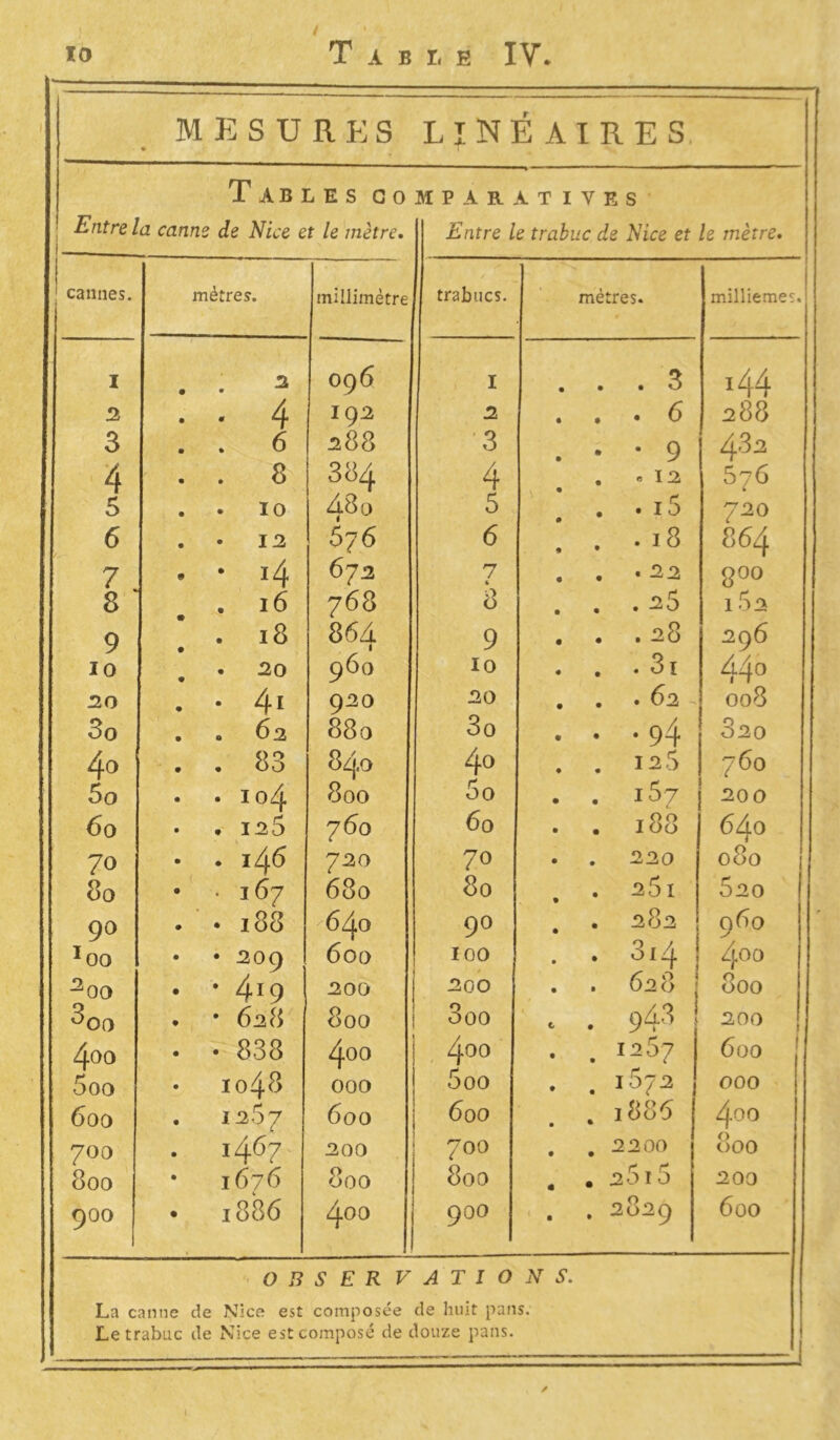 MESURES LINÉAIRES T AB LES COMPARATIVES Entre la canne de Nice et le mètre. Entre le trabuc de Nice et le mètre cannes. mètres. millimètre trabucs. mé très. milliem I 2 096 I . 3 *44 2 • • 4 I92 2 . 6 288 3 . . 6 288 3 • 9 432 4 . . 8 334 4 « 12 676 5 . . 10 d8o 5 • i5 720 6 . • 12 676 6 . 18 864 7 • • *4 673 7 « . 22 goo 8 ' . 16 768 8 . 2 5 1 52 9 ! • 18 864 1 9 .28 296 10 . • -20 960 10 . 3i 44° 20 . • 4i 920 20 . 62 008 30 . . 62 880 3o • 94 320 4o . . 83 840 4° 12.5 760 5o . . 104 800 5o i57 200 6o . . 120 760 60 188 64O 70 • • J46 720 70 220 080 8o • • 167 680 80 2$I 520 9° . • 188 6 40 90 282 _ 960 Ioo • • 2 09 600 IOO H ! 400 ^oo . -419 200 200 628 | 800 8oo . * 62 8 800 3oo 943 200 4oo . • 838 400 4oo 1267 6ü0 5oo 1048 000 5oo 1672 000 6oo . 1267 600 600 1886 400 700 • i467 200 700 2200 800 800 1676 800 800 2-515 200 900 . 1886 400 900 ( # 2829 6üO OBSERVATIONS. La canne de Nice est composée de huit pans. Letrabuc de Nice est composé de douze pans.