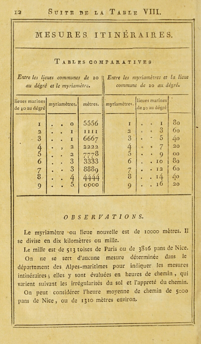 MESURES, ITINÉRAIRES. Tables comparatives Entre les lieues communes de 10 au dégré et le myriamètre• lieues marines de 20 au dégré myriamètres. mètres. I . . 0 5556 2 . . I 1111 . 3 . . I 6667 4 2222 5 . • 2 7778 6 . . 3 3333 7 . • 3 8889 S • . 4 4444 9 . . 5 0000 Entre les myriamètres et la lieue commune de 20 au dégré% myriamètres. j lieues marines de 20 au dégré « I . • I 80 2 . « 3 60 3 . ■ 5 Z10 î 4 • • 7 20 5 • • 9 00 6 . 10 80 7 . . 12 60 . 8 . . 14 Zto t 9 . . 16 20 OBSERVATIONS. Le myriamètre ou lieue nouvelle est de iocoo mètres. Il se divise en dix kilomètres ou mille. Le mille est de 513 toises de Paris ou de 3816 pans de Nice. On ne se sert d’aucune mesure déterminée dans le département des Alpes-maritimes pour indiquer les mesures intinéraires ; elles y sont évaluées en heures de chemin , qui varient suivant les irrégularités du sol et 1 apprêté du chemin. On peut considérer l’heure moyenne de chemin de 5e00 pans de Nice, ou de 1310 mètres environ.