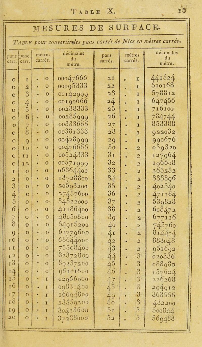 * MESURES DE SURFACE- Table pour convertinées pans carrés de Nice en mètres carrés. - pans pouc. mètres carrés. décimales du pans r mètres carrés. décimales du Cciri « carr. mètre. Ldi aS, mètre. ô I . 0 OOO47666 21 . I 44l824 O i 2 ♦ 0 00096333 22 I 610168 O 3 . 0 OOI42999 23 . I 678812 O 4 . 0 OOI90666 24 . I 647486 O 5 . 0 00238333 25 . I 716100 O 6 . 0 00286999 26 . I 784744 0 7 . 0 oo333666 2 7 • I 853388 O 8 . 0 oo38i333 28 . I 922032 O 9 • 0 004^8999 29 . I 990676 O 10 • 0 00^6666 3o • 2 069320 O 11 • 0 00624333 3i . 2 127964 O 12 • 0 00671999 32 • 2 196608 I 0 • 0 06864400 33 . 2 266262 2 O • 0 13728800 34 2 333896 3 O » 0 20698200 36 . 2 402640 / 4 0 • 0 27467600 36 . 2 471184 5 0 • 0 34322000 87 . 2 539828 6 0 . 0 41186400 38 • 2 608472 7 O . 0 48060800 39 » 2 677116 8 O . 0 64916200 40 . .2 746760 9 0 • 0 61779600 41 . 2 8144°4 io O • 0 68644000 À2 1 • 2 888048 , 11 0 • 0 76608400 43 . 2 961692 12 0 • 0 82872800 44 . 3 o2o336 i3 0 • 0 89287200 45 a 0 • 0 088980 i4 O • 0 961 (}i6oo 46 •'t • 0 167624 i5 0 • I 02966000 A 7 0 • 0 226268 16 0 • I 09830400 43 . 3 294912 17 0 • I 16694800 49 . 3 363556 18 0 • I 28669200 5o 0 « 0 482200 J9 O • I 80428600 6i r» % • U 600844 20 O * I 37288000 52 . 3 i 569488 - >!
