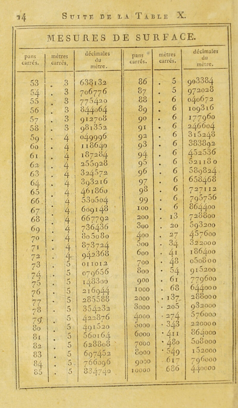 14 s u i te de la Table X. II MESURES DE SURFACE. pans carrés. mètres carrés. décimales du mètre. pans carrés. mètres carrés. décimales du mètre. 53 54 55 56 67 58 59 60 61 ! 6:2 63 64 65 66. 67 68 69 70 72 73 74 75 76 77 78 79* 80 81 82 83 34 85 3 . 3 . 3 . 3 . 3 . 3 ! • 4 ; • 4 . 4 . 4 . 4 . 4 . 4 . 4 . 4 . 4 A 4 • 4 . 4 . 5 . 5 . 5 . 5 . 5 . 5 5 ! . 5 5 5 . 5 . 5 . 5 638i32 706776 7754^0 844064 912708 981352 049996 118640 187284 255928 324572 893216 461860 53o5o4 609143 667792 736436 8o5o8o 873724 942.868 011012 079666 148800 216944 28558? 354282 422876 491620 660164 628808 697462 766096 83474° 86 87 88 89 9° 91 92 93 94 9 5 96 97 98 99 100 200 3uo 400 5oo 600 700 800 900 3 000 2000 3ooo 4000 5ooo 6000 7000 8000 9000 I 0000 . 5 . 5 . 6 . 6 . 6 . 6 . 6 . 6 . 6 . 6 . 6 6 6 . 6 . 6 . i3 . 20 27 . 34 . Ai . 48 • 54 . 61 . 68 • 137, • 2o5 • 274 • 343 • 411 • 480 • 549 . 6l7 68 6 9o3384 972028 040672 109816 177960 246604 3x5248 383892 452536 r O ^ 021 lô 0 689824 658468 727112 796766 8644°° 728800 698200 467600 822000 186400 060800 916200 779600 644°°° 288000 982000 576000 220000 86éioco « 608000 162000 796000 440000 —T