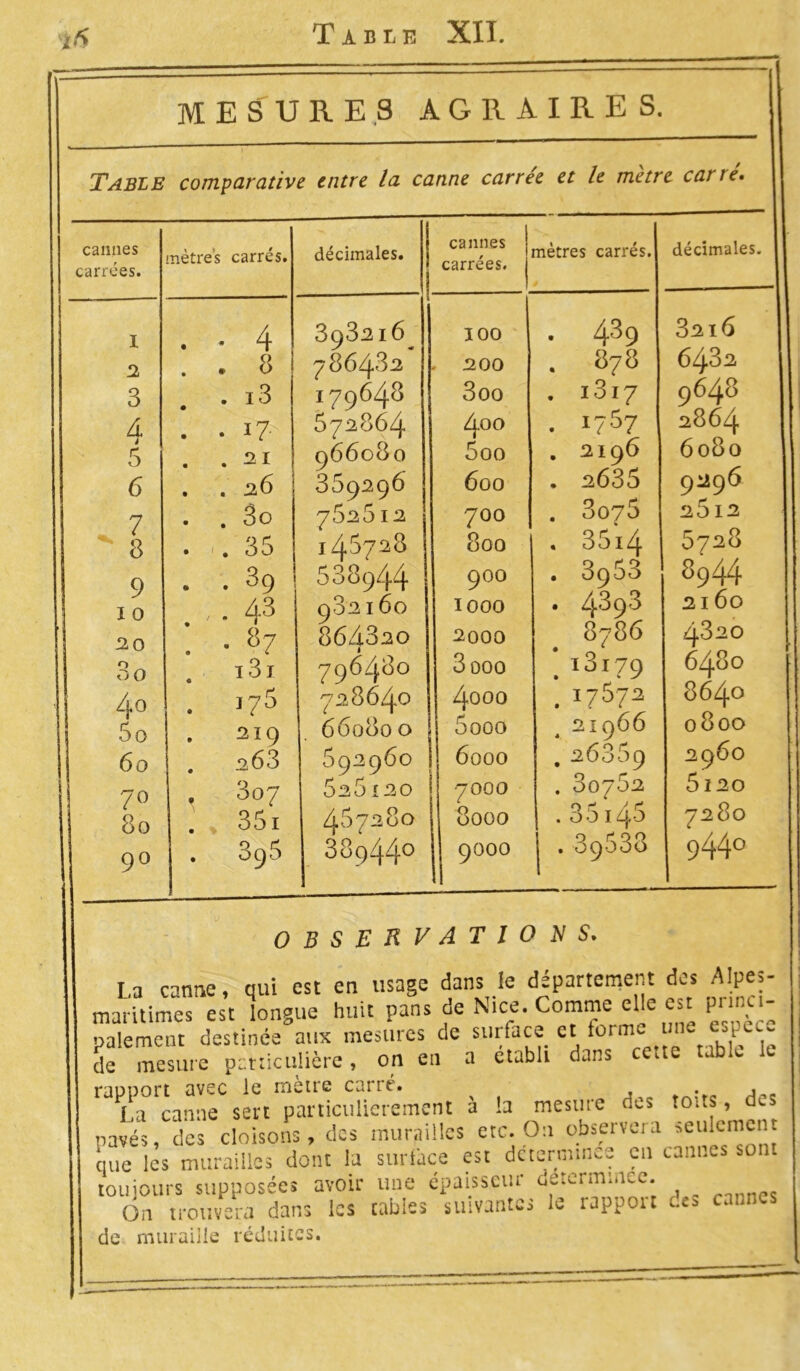 MESURES AGRAIRES. Table comparative entre la canne carree et le mètre carte. cannes carrées. mètres carrés. décimales. cannes carrées. mètres carrés. I . • 4 393216^ 100 . 439 2 . . 8 786482 . 200 . 878 3 . i3 179648 3oo . i3i7 4 . . 17 67^864 400 . ï?57 5 . . 21 966080 5oo . 6 . . 26 369296 600 . 2635 7 . . So 762612 700 . 3075 8 . 35 14^728 800 . 36l4 9 . . 3 9 538944 900 . 3953 y 10 ,. 43 982I60 1000 . 4393 20 . ■ »? 864320 i 2000 8786 3o i3 j 796480 3 000 .i3i79 4° . 17 3 728640 4000 .i75?2 5o 219 660800 5ooo , 2I966 60 . 2,63 692960 6000 .26869 7° . 3o7 626120 7000 . OO7O2 80 . 351 467280 8000 . 3 5145 90 . 396 88944° j 9000 j . 89688 décimales. 3216 6432 9648 2864 6080 9296 2612 5728 8944 2160 4320 6480 864° 0800 2960 5î20 7280 944° 0 B S ERVATION S. La canne, qui est en usage dans le département des Alpes- maritimes est longue huit pans de Nice. Comme elle est P em- palement destinée aux mesures de surface et for /! . de mesure particulière, on en a établi dans ce,te table rauDort avec le mètre carré. , . , La canne sert particulièrement à la mesure des toits , des pavés, des cloisons, des murailles etc. On observera seulement que les murailles dont la surface est déterminée en cannes so toujours supposées avoir une épaisseur determmee. On trouvera dans les tables suivantes le rapport ces cannes de muraille réduites.