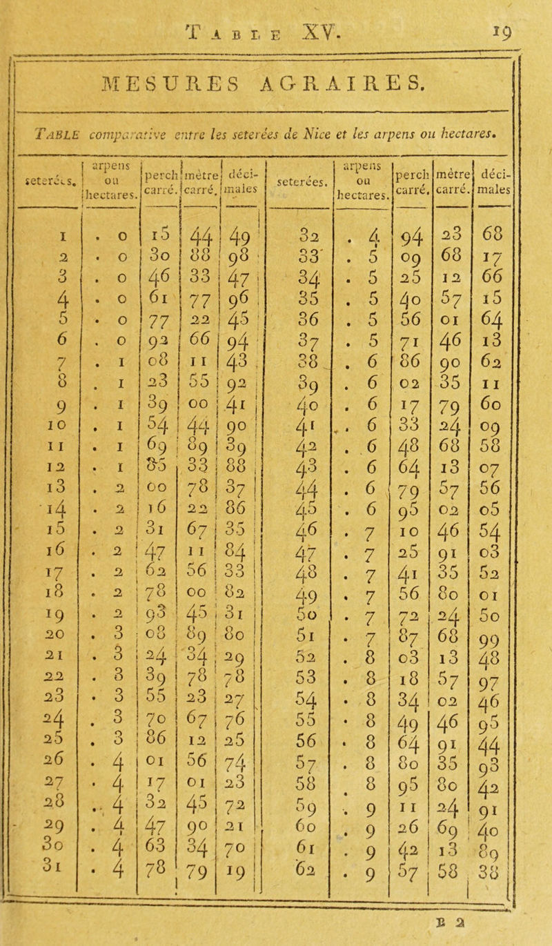 1. ME SURES A G R A I R E S. ■T*” Table. comparative entre les set crées de Nice et les arpens ou hectares. îetsrécs. f arpens ou perch Imètrej déci- 3 .1 seterées. arpens ou percli mètre déci- {hectares. carré. jcarre. maies hectares. carré. carré. males I . O ï5 44 49 32 • 4 94 23 68 2 . O 3o 08 i 98 33' . 5 °9 68 *7 0 0 . 0 46 33 47 : 34 . 5 2 5 j 2 66 4 . 0 61 77 96 35 . 5 4° 57 15 5 • 0 77 22 I45 ■ 36 . 5 56 01 64 6 . 0 92 66 94 8 7 . 5 7i 46 i3 7 . I 08 11 43, 38 . 6 86 90 62 8 . I 23 r r 55 92 ; 39 40 . 6 02 35 11 9 . I s9 00 41 i . 6 I7 79 60 10 . I 54 44 ! 9° ! 4' * • 5 33 24 09 11 . I 6 9 89 3 9 43 . 6 48 68 58 12 . I O'J 33 88 ; 43 . 6 64 i3 °7 13 . 2 00 78 j 37 [ 22 86 : 1 44 • 6 79 57 56 •14 . 2 î 6 zi.5 3 . 6 96 02 o5 ' 15 . 2 i ♦ 3i 67 j 0 n 00 | 46 • 7 10 46 54 16 • -2 ! 4? 11 ! « 84 47 • 7 25 91 o3 17 • 2 ! 62 56 j 331 48 • 7 4.1 35 52 18 . 2 ; 78 00 \ 82 | 49 » 7 56 80 01 19 . 2 | G 3 ^ _ | 45 3i ! 5o • 7 72 87 24 5o 120 . 3 j 08 ' i 89 ; 3A i : 80 j 5i • 7 68 99 21 . 3 ; o4 1 291 52 . 8 o3 i3 48 22 • 3 i 89 i 78 ' ?» 53 . 8 i8 57 97 23 . 3 55 | 23 1 27 . 54 . 8 34 02 46 24 . 3 > 70 ! 67 | 76 55 • 8 49 46 96 2 3 • / i 86 12 1 _ ■ ! 25 56 . 8 64 91 44 26 • 4 01 56 ! 74 57 . 8 80 35 98 27 • 4 17 b CI 23 58 8 95 80 4a 91 28 4 32 45 72 5 9 . 9 11 24 - 29 • 4 47 9° 2 l 60 ♦ 9 26 691 40 30 31 • 4 • 4 63 78 • 34 79 70 i 4 61 6a • 9 • 9 4a 57 | i3 58 1 89 Q f» ’ OO | ' l e a