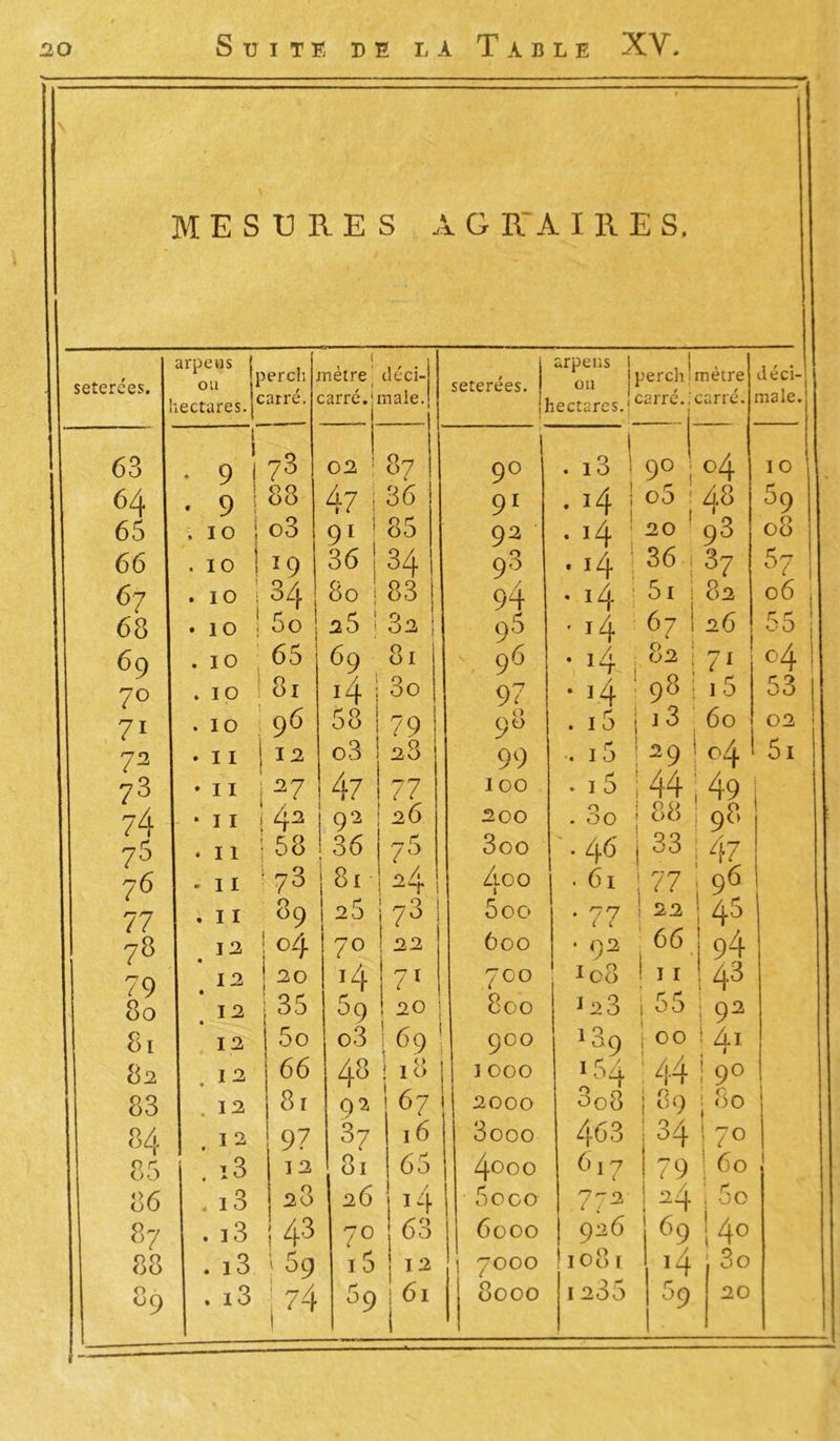 Suite de la Table XV. MESURES AG RT A I R E S. seterces. ! arpeus ou i >erch i nètre « déci- seterées. ufpeiis OU 1 rerch: mètre déci- lectures. £ :arrc. carre.u nale. 1 lectures.'£ luire.. carre. Î13♦ 63 1 ! • 9 ! 73 02 ! 87 6 1 ~' 9° j . 13 90 j °4 10 64 • 9 88 o3 4 7 i 36 91 • J4 i o5 1 48 1 59 65 , 10 91 1 85 92 • 4 ; 20 93 08 66 . 10 19 36 ! | 34 93 . l4 36 37 57 67 . 10 j 34 80 ! 83 94 • l4 1 51 82 06 68 1 • 10 ; 5o 25 i 82 j 95 • l4 67 26 55 69 65 69 81 96 • j4- i 82 | ?» °4 7° i .10 81 14 : 3o 97 • 14 : 98 15 53 71 . 10 96 58 | 79 98 . i5 j ] 3 60 02 72 . 11 12 o3 j 28 99 *. i5 29 04 1 5i 73 • Il 27 47 1 77 100 . 15 1 44 49 74 42 92 j 26 200 n . 00 ; 88 9 8 73 * 11 58 36 75 3oo . 46 33 47 76 i * 11 73 .81, 9 4' j Ztoo t . 61 77 96 77 , 11 89 25 73 5oo • 77 22 45 78 12 °4 70 22 600 • 92 66 94 79 12 ! 20 '4 71 700 108 11 43 80 12 ! 35 59 20 j 800 J 23 rr 1 0 0 i; 92 81 12 5o o3 .69' 900 139 i 00 ! Al 1 8 2 . 12 66 48 ! 18 1000 154 44 ! 9° 83 12 81 92 67 2000 3o8 | 89 ! 80 84 . ia 97 37 16 3ooo 463 34 | 7° 85 . i3 12 81 65 4ooo 617 79 i 60 t 86 . i3 23 26 i4 5 000 772 24 i~5o s? . i3 43 70 63 j 6000 926 69 !f 88 . i3 t r* 1 59 15 12 7000 108 I J4 3o 89 . i3 j 74 59 161 i 8000 1235 59 20