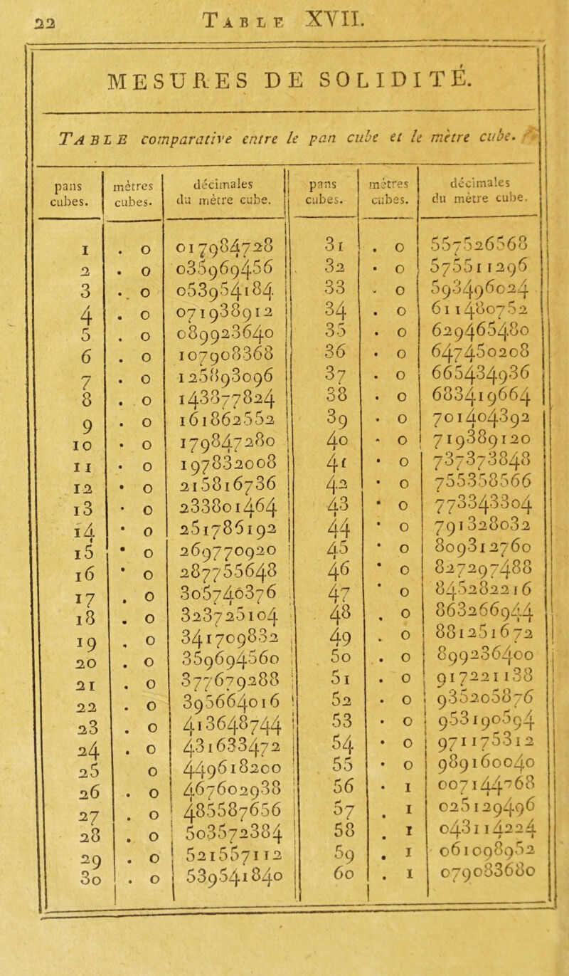 MESURES DE SOLIDITÉ. TABLE comparative entre le pan cube et le mètre cube. pans cubes. mètres cubes- décimales du mètre cube. pans cubes. mètres cubes. décimales du mètre cube. 1 2 3 4 5 6 7 8 9 10 11 12 i3 *4 15 16 | i7 ï8 19 20 21 22 23 24 25 26 27 28 29 1 80 . O . 0 *. O . O . O . 0 . 0 . 0 . 0 • 0 • 0 • 0 • 0 • 0 • 0 • 0 . 0 . 0 , 0 . 0 . 0 . 0 . 0 . 0 0 . 0 . 0 . 0 . 0 . 0 017984728 086969456 063964184 j O719389Ï2 | 089928640 ! 107908368 128898096 143877824 161862552 1798A7280 » 197882008 215816786 233801464 251786192 | 26977092° 287755643 3067^0376 323725l04 341709882 359694560 377679288 396664016 4.18648744 481633472 449618200 467602988 1 486687656 ! 508672384 I 521667112 539641840 3i 82 33 34 35 36 37 38 39 4° 4< 4.2 43 44 AS 46 4 7 48 49 50 S, 5a 53 54 55 56 1 87 58 59 60 . O ■ O - O . O . O • O . 0 • O . O - 0 l • 0 • 0 • 0 • 0 • 0 • 0 « 0 . 0 . 0 . 0 . 0 . 0 • 0 • 0 • 0 • I I • I • . I . I 1 557026568 6766I1296 690.496024 6ll480762 6294664.80 647460208 665434936 6834l9664 701404892 719889120 737370848 755358566 778343804 791020082 809812760 827297488 846282216 86326694.4 881261672 * 899286400 917221138 ! 936206876 | 963190594 i 971175312 ! 989160040 007144^68 026129496 04811A22A ' 061098952 079088680