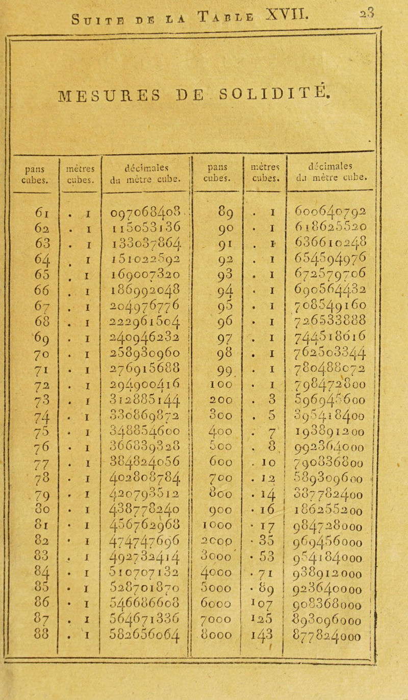 Suite de la MESURES DE SOLIDITÉ. pans mètres décimales pans mètres décimales cubes. cubes. du mètre cube. j cubes. cubes. du mètre cube. 61 . I — ■  j . ■ S 097068408. : 115o53 j36 ; 89 . I 600640792 62 I 9° . I 618626620 63 I 188037864 , - 91 . I 636610248 6 4 I 1 5 1022-5 92 92 . 1 664694976 65 I 169007320 j 98 • I 672679706 66 I 186992048 : 94 . I 690664482 67 I 204976776 j 98 • I 708649160 68 I 222961804 ! 96 • I 726533888 69 I 240946282 1 97 • 1 744618616 70 I 258980960 1 98 • 1 762608344 71 J 276916688 : 99. . I 780488072 72 I 294900416 i 100 • I 798472800 73 I 812886144 1 200 . 3 j 696946600 74 I 336869872 j 000 . 5 | 096418400 75 I 348854600 i 4oo • 7 1988912 00 76 I 366839828 j i 500 0 , 0 * ; 992864000 77 1 884824066 j 600 . 10 ; 7 90806000 78 I 402808784 j 700 .12 689809600 • 79 I 420798612 ! 438778240 j 8 00 900 / i • H , • 16 ; 0 0 0 / 007702^00 80 I 186288200 j 81 I 486762968 1000 • 17 î 984728000 i 82 I 474747696 ! 2C0p . O r- s • OO ; 969466000 : 83 1 49^7 029. j 8000 t 0 j • OO | 964184000 84 I 510707182 4OOO • 71 1 988912000 i 85 I 628701870 5ooo •891 923640000 86 I 546686608 6000 1 °7 I 908868000 | 87 I 664671336 7000 128 898096000 88 1