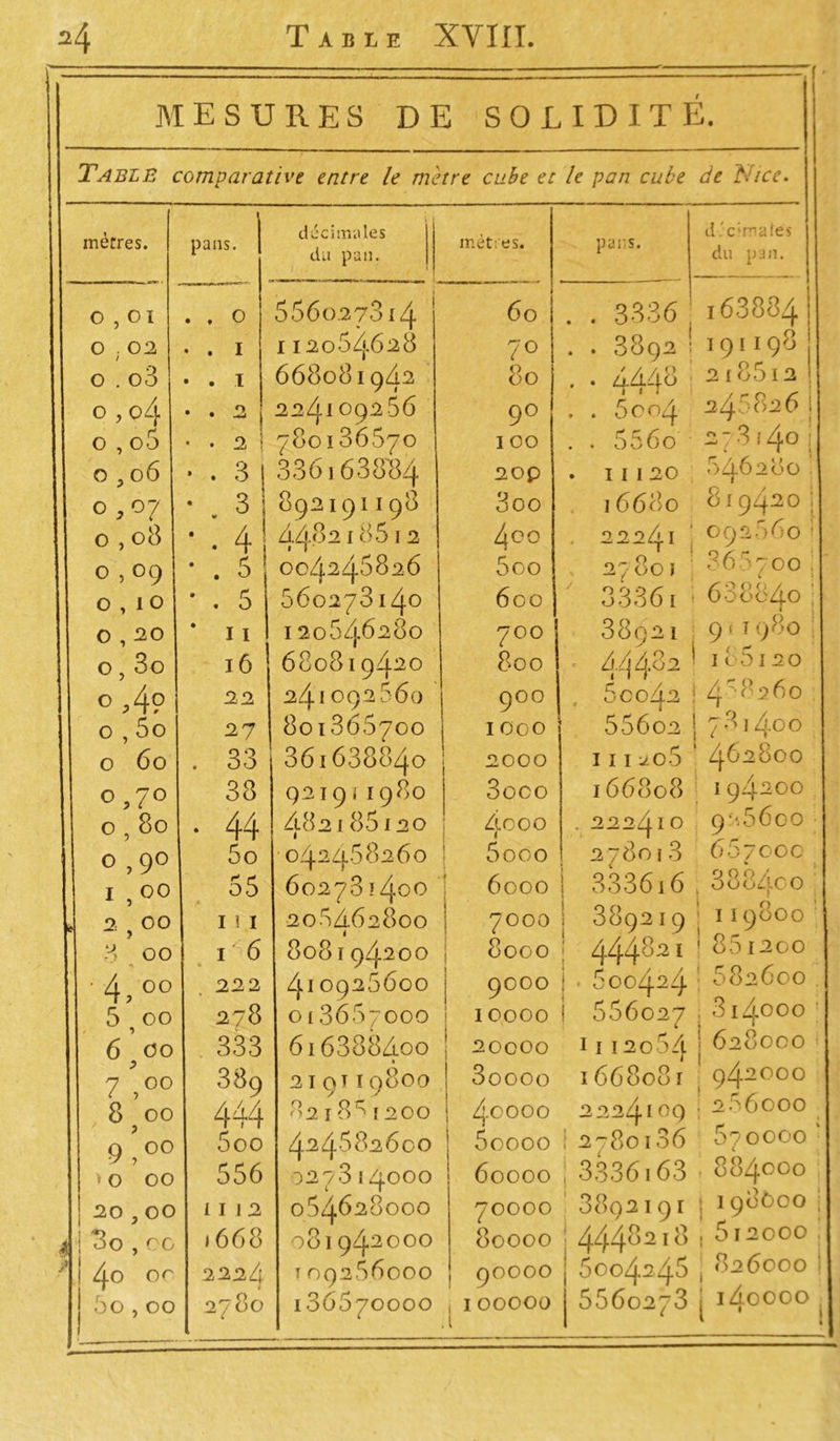 MESURES DE SOLIDIT E. Table comparative entre le mètre cube et le pan cube de Nice. mètres. 1 pans. décimales du pan. 1 0,01 . . 0 556o273i4 O O . . 1 I12064628 0 . o3 • . 1 66808I942 0,04 . . 2 224109266 0 , o5 • . 2 ; 780186670 0,06 • . 3 336163884 0,07 • . 3 892I9II98 0,08 • 4 ! 2.48218612 0,09 •. 5 004246826 0,10 * . 5 560273140 0,20 11 120546280 0,3o 16 680819420 0 A? 22 241092660 0,5o 27 801866700 0 60 . 33 361688840 o,7° 38 921911980 0,80 . 44 482186120 0,90 5o 042468260 1 ,00 55 6027814°° <1 2,00 1 ? 1 206462800 8 00 1 6 808194200 ■4.00 222 410926600 5,00 278 013667000 6 00 333 6163884.00 7 oo 389 219119800 85oo 444 8218^[200 9,00 5oo 424682600 » O OO 556 027814000 |20,00 I I 1 2 064628000 i 3o,ec 1668 081942000 ? 4° °r 2224 109266000 5o , 00 2780 i36670000 met es. 6 o 70 80 9° 100 20p 3oo 4 OO 5oo 600 700 800 900 I 000 2000 3oco 4.000 5ooo 6000 7000 8000 9000 I 0000 20000 3oooo 40000 5oooo 60000 70000 80000 90000 I00000 pars. d'cimaies du pan. 3336 ; 389 2 /, Q 1 t r OOO4 . 556o 11120 j 668o 22241 27 80 j 33361 î 38921 44 42.2 ' 5c042 | 556o2 | 111^o5 166808 222410 278013 333616 ; 389219 ' 444821 ! . 5oo4^4 ' 666027 : 1112064 j 1668081 2224l09; 2780i36 3336163 389219r ; | 44482I8 ! 6004245 , 5560273 I I63884 191198 2i8512 245826 j 2 3 \/\o j 546200 819420 092660» 366700 . 638c4o ; « 9 <1980 I C 5 I 2 O 4'8260 7814.00 462800 I94200 925600 667000 3884co 1i9800 861200 682600 314000 628000 942000 266000 670000 4 884000 198000 j 512000 ^26000 i4oooo